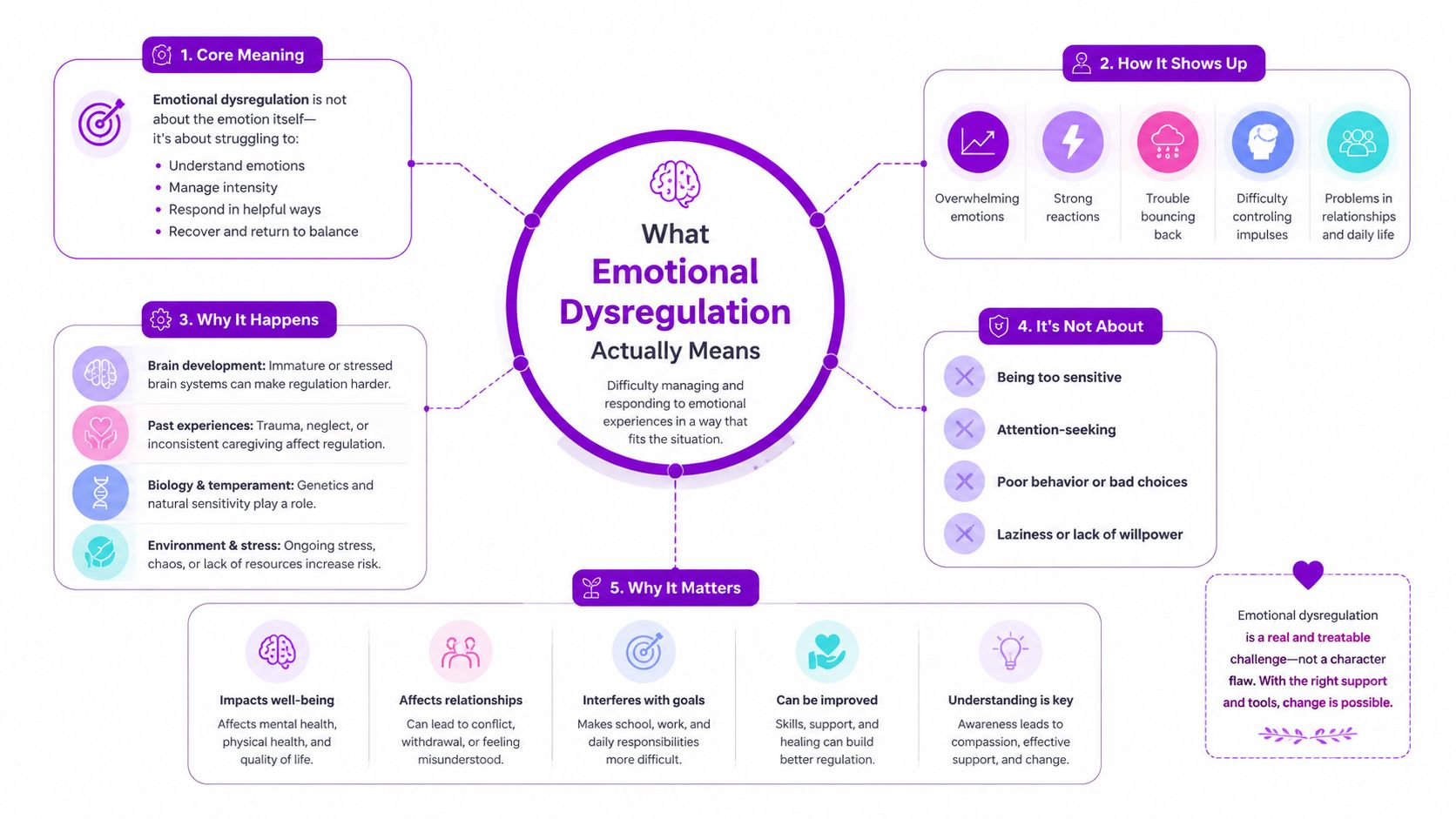 An infographic explaining the concept of emotional dysregulation, including its causes, symptoms, and impact on life.