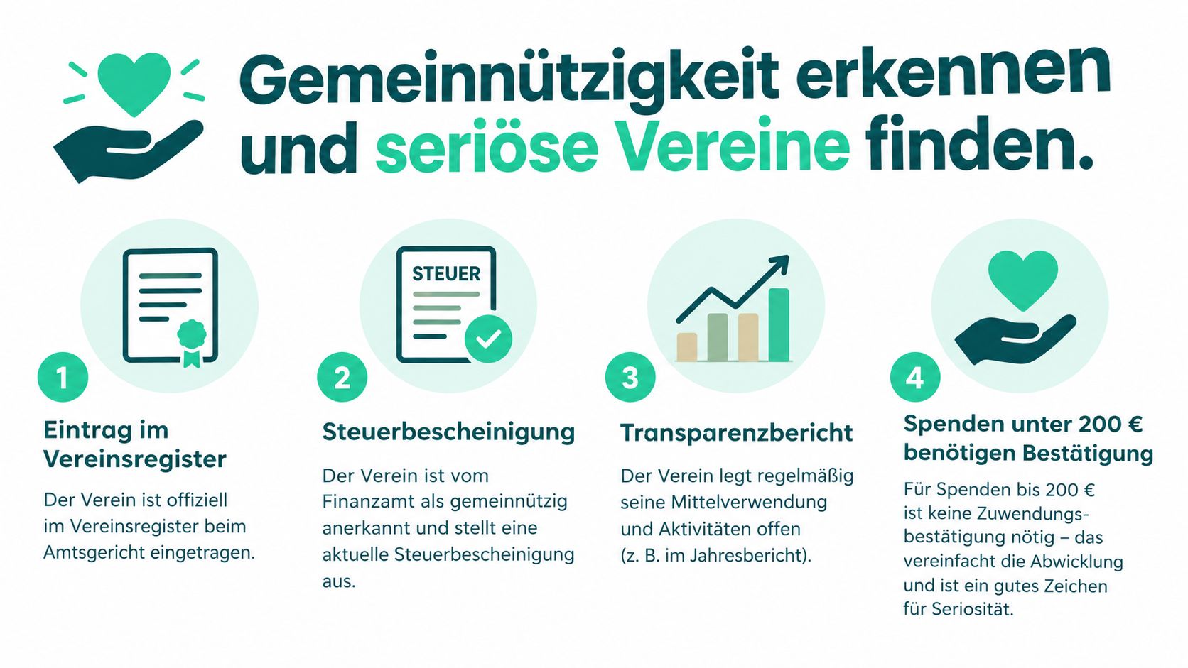 Eine Infografik mit vier Tipps zur Erkennung seriöser gemeinnütziger Vereine für sicherere Spenden.