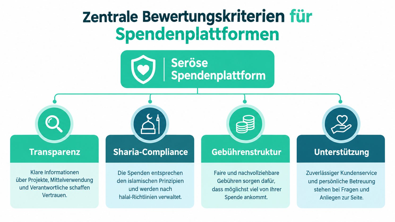 Grafik zeigt vier zentrale Bewertungskriterien für eine seriöse Spendenplattform: Transparenz, Sharia-Compliance, Gebührenstruktur und persönliche Unterstützung.