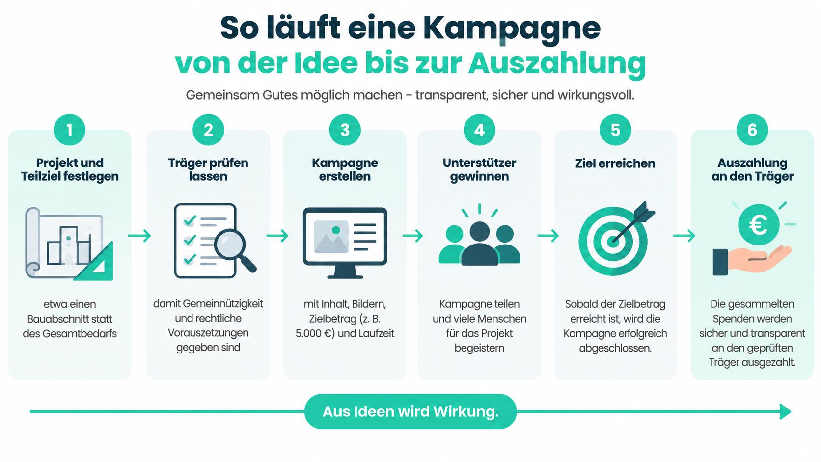 Eine Infografik erklärt die sechs Schritte einer Crowdfunding-Kampagne von der ersten Idee bis zur finalen Auszahlung.