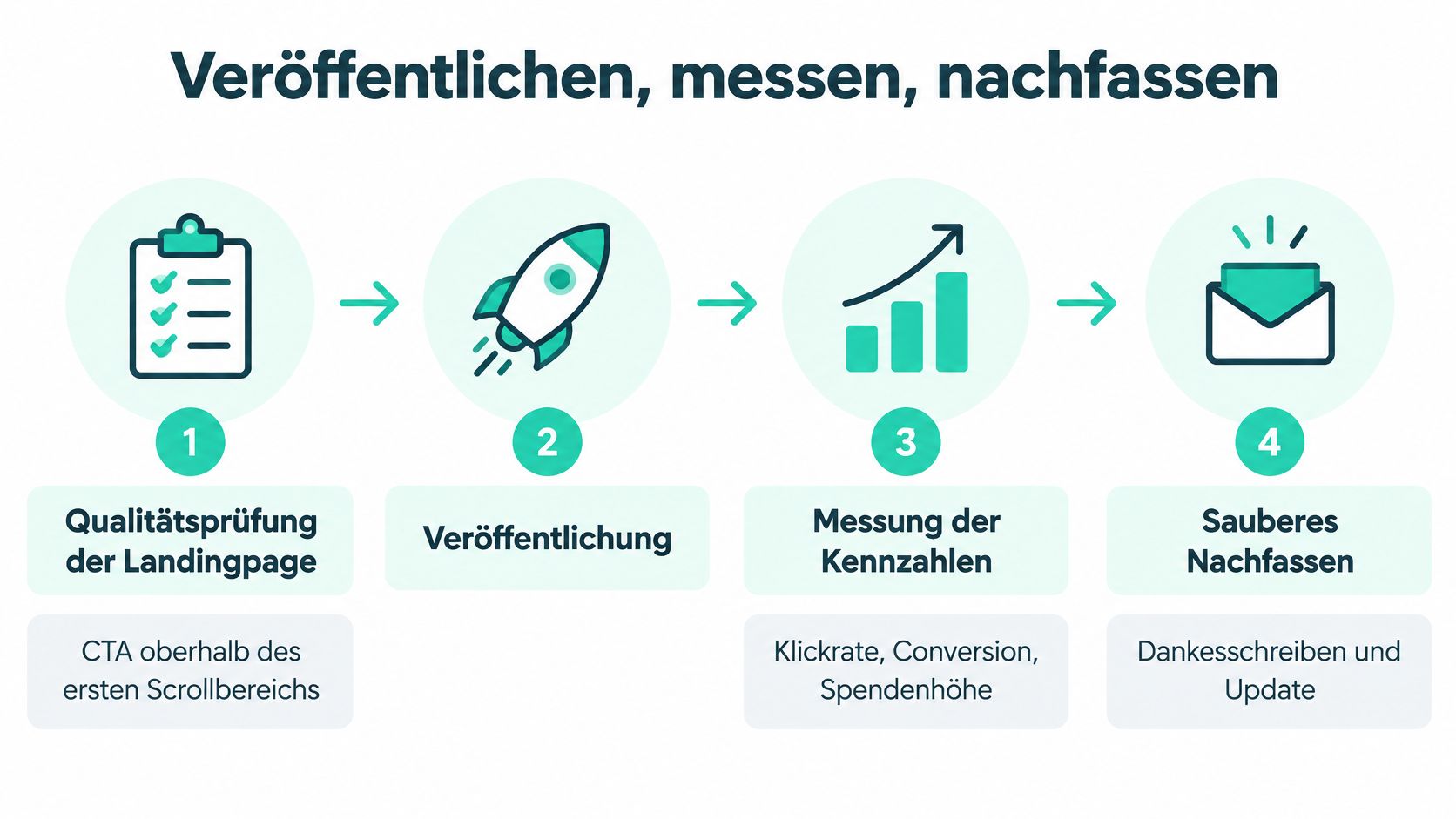 Eine Infografik, die einen vierstufigen Prozess für einen erfolgreichen Spendenaufruf darstellt: Prüfung, Veröffentlichung, Messung und Nachfassen.