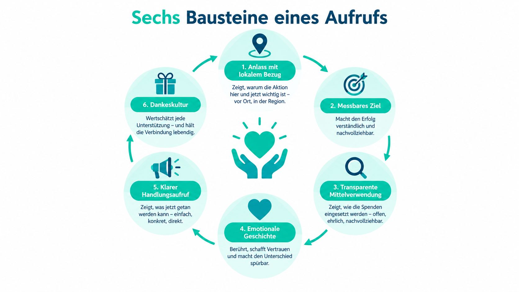 Eine Infografik mit den sechs wichtigsten Bausteinen für einen erfolgreichen Spendenaufruf, dargestellt in einem kreisförmigen Diagramm.
