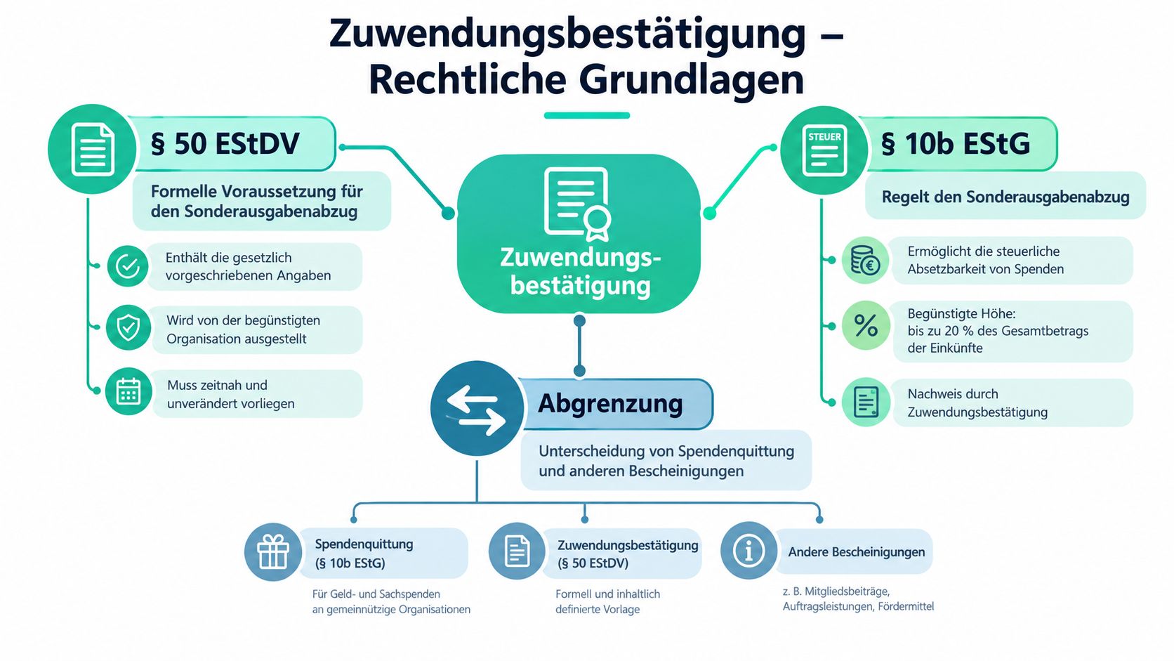Infografik zur rechtlichen Grundlage von Zuwendungsbestätigungen für Spenden, einschließlich EStDV und EStG Erläuterungen.