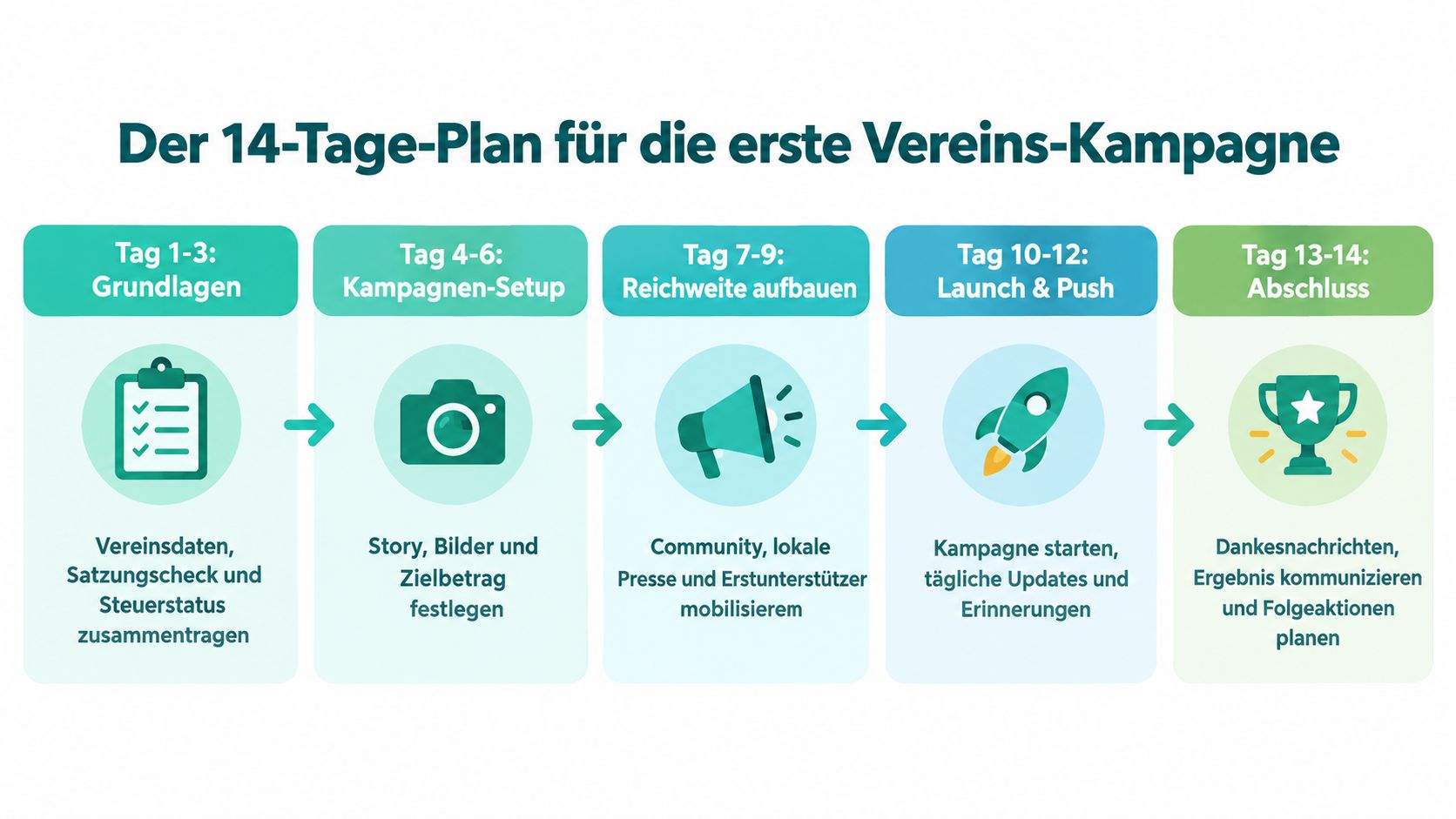 Ein grafischer 14-Tage-Plan, der Vereine Schritt für Schritt bei der Vorbereitung und Umsetzung einer Spendenkampagne unterstützt.