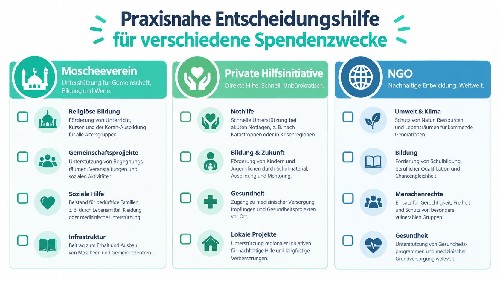 Eine Übersicht zur Unterstützung bei der Auswahl geeigneter Spendenempfänger für verschiedene soziale und gemeinnützige Zwecke.