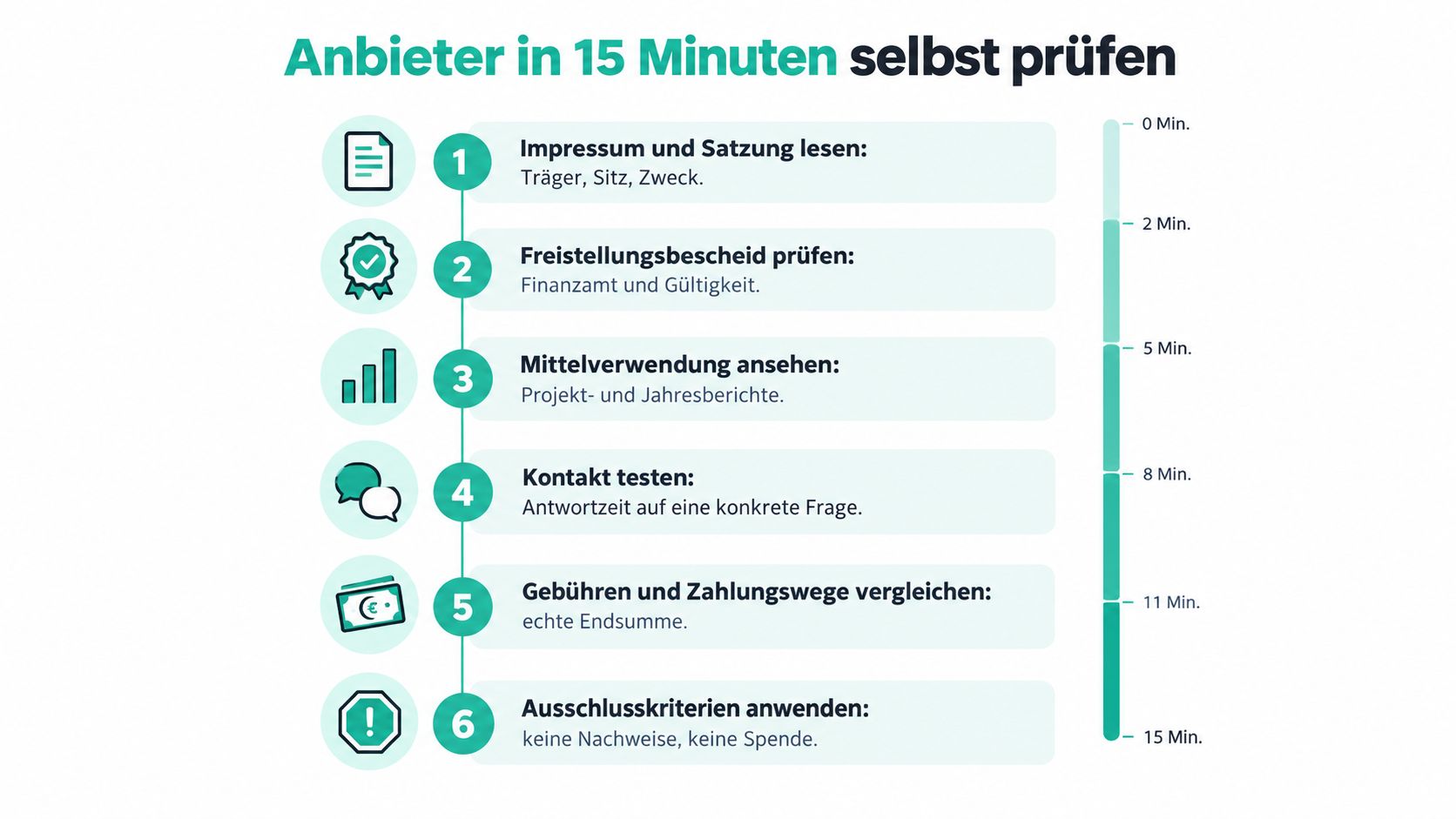 Eine Infografik mit sechs Schritten zur schnellen Überprüfung von Spendenorganisationen innerhalb von fünfzehn Minuten.