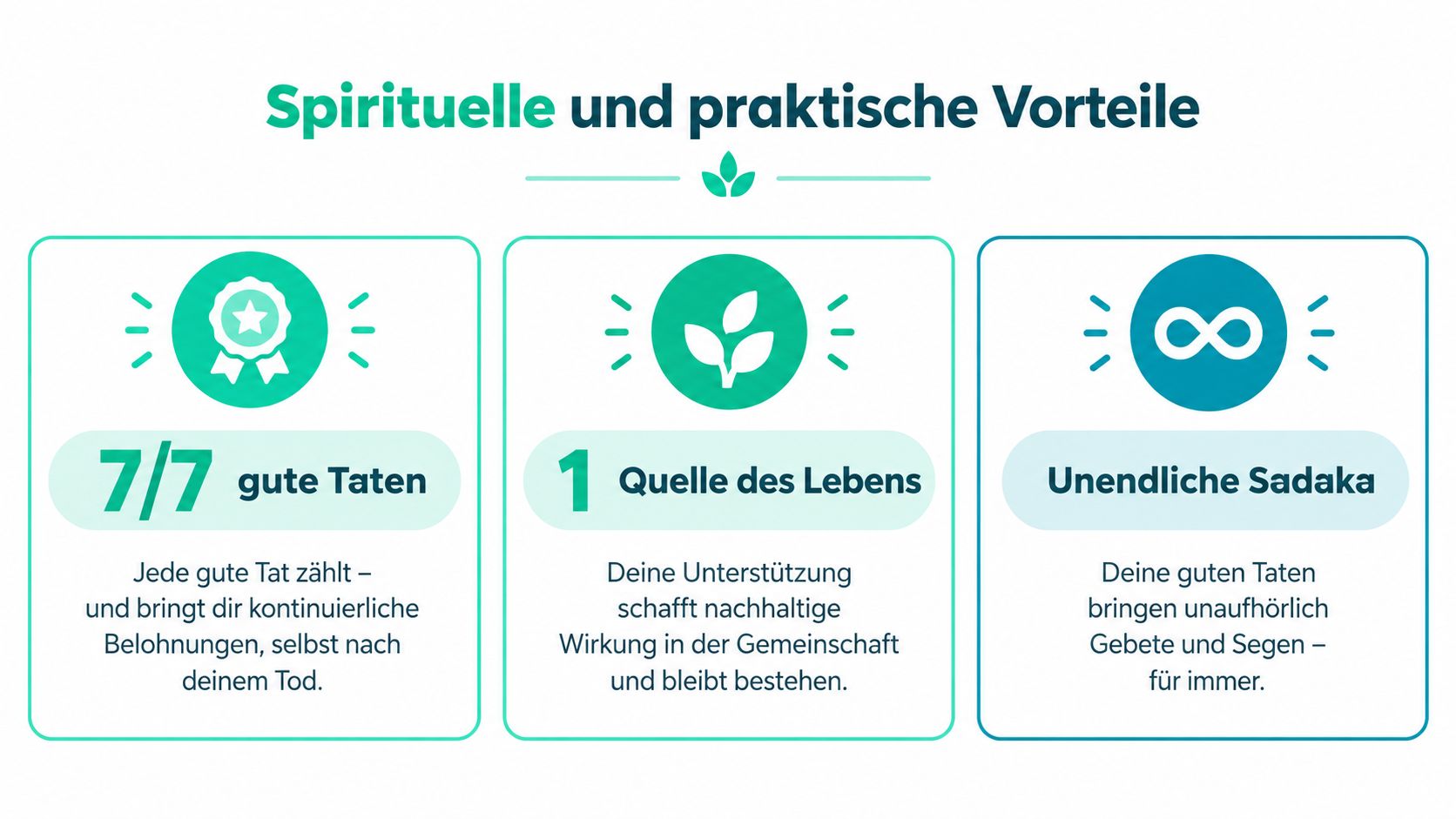 Grafik über die spirituellen und praktischen Vorteile von Sadaqah Jariyah mit Symbolen für gute Taten, Lebensquellen und Unendlichkeit.