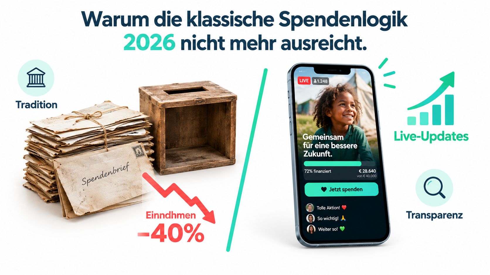 Vergleich zwischen traditionellen Spendenbriefen mit sinkenden Einnahmen und moderner digitaler Finanzierung von sozialen Projekten via App.