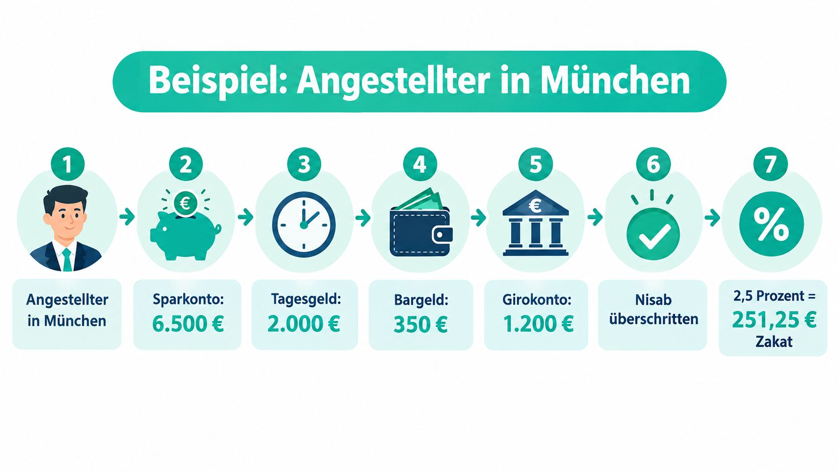 Eine Infografik zeigt sieben Schritte zur Berechnung der Zakat für einen Angestellten in München beispielhaft auf.