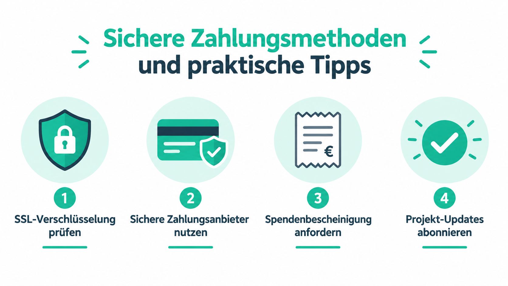 Eine Infografik mit vier Schritten für sichere Zahlungsmethoden und praktische Tipps bei Online-Spenden für soziale Zwecke.