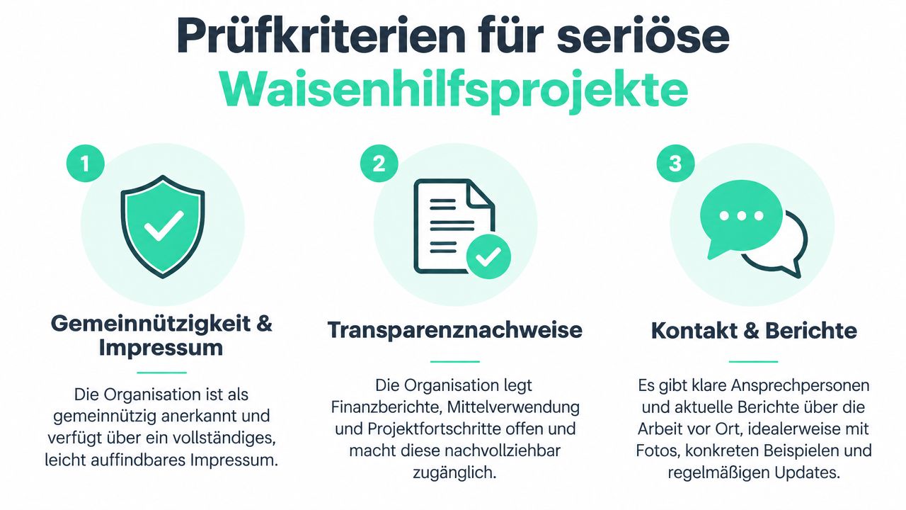 Infografik mit drei Prüfkriterien zur Bewertung der Seriosität von Hilfsprojekten für Waisenkinder und wohltätige Organisationen.