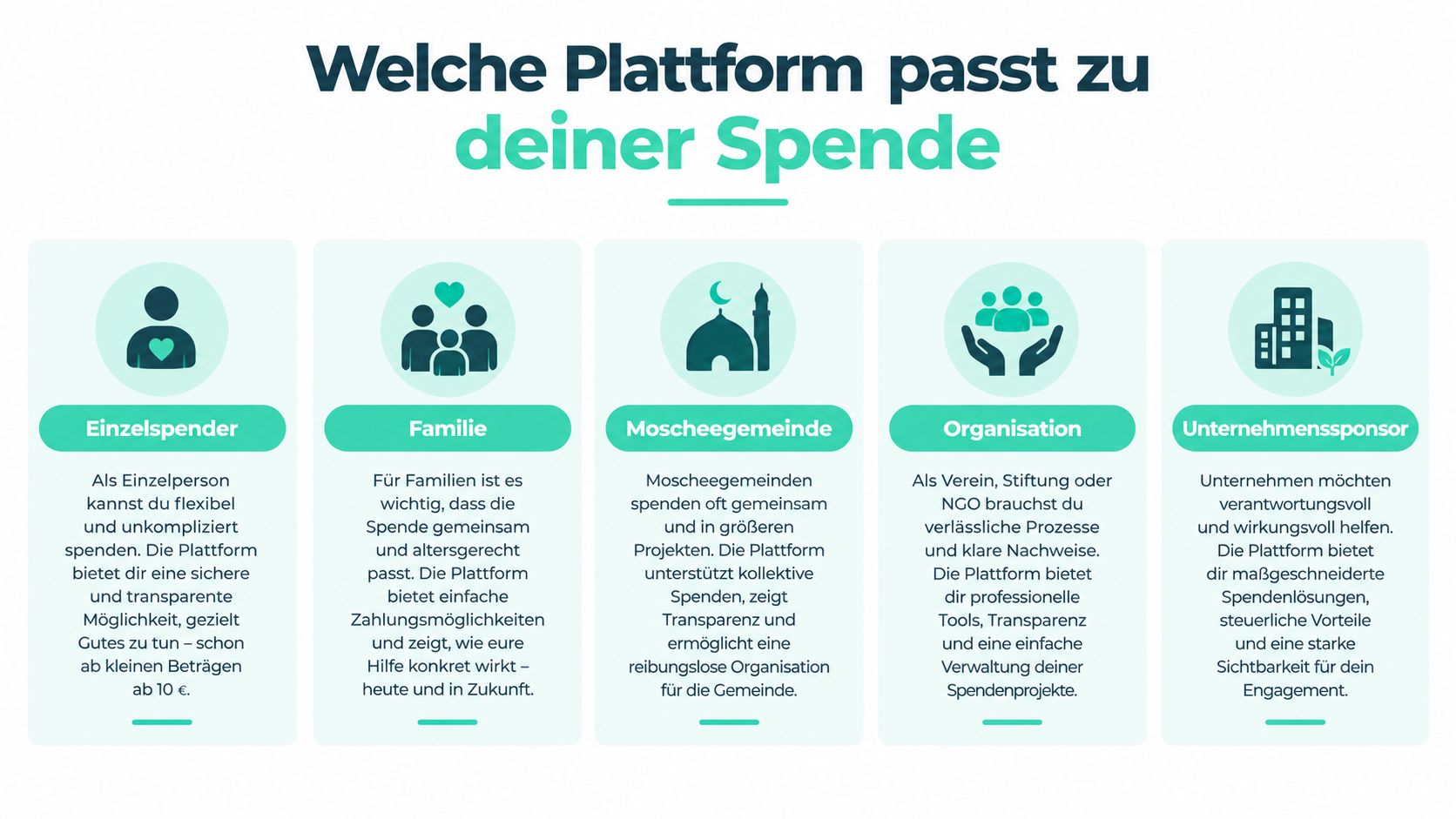 Eine Infografik, die zeigt, welche Spendenplattform für Einzelpersonen, Familien, Moscheegemeinden, Organisationen und Unternehmenssponsoren am besten geeignet ist.