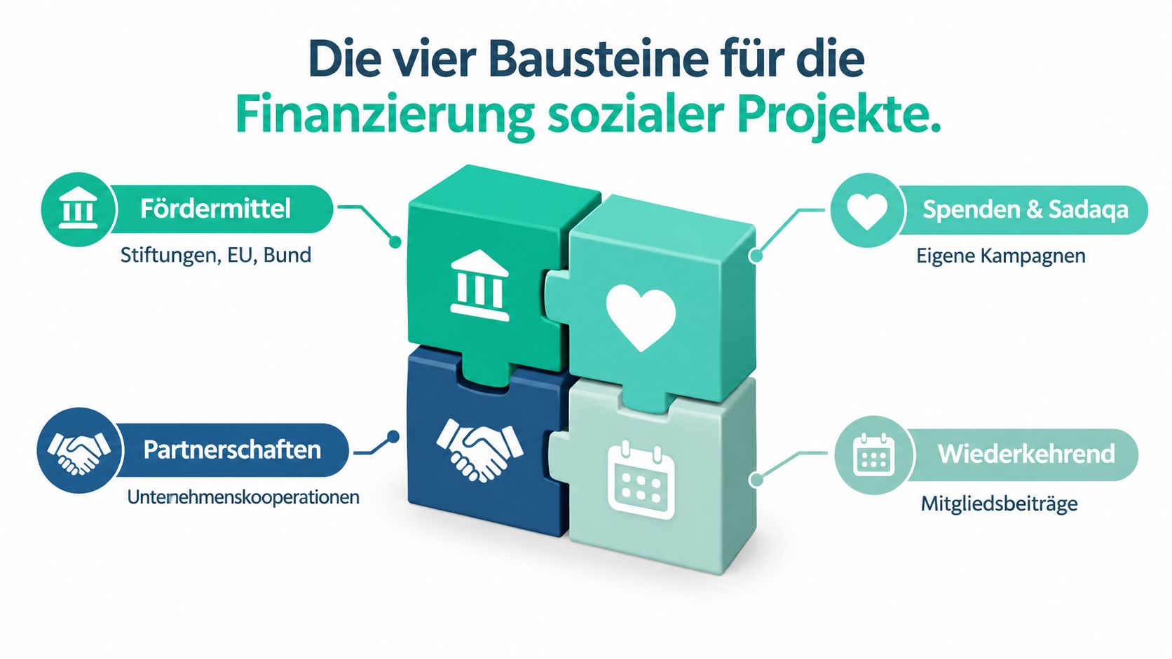 Eine Grafik zeigt die vier Bausteine zur Finanzierung sozialer Projekte: Fördermittel, Partnerschaften, Spenden und wiederkehrende Mitgliedsbeiträge.