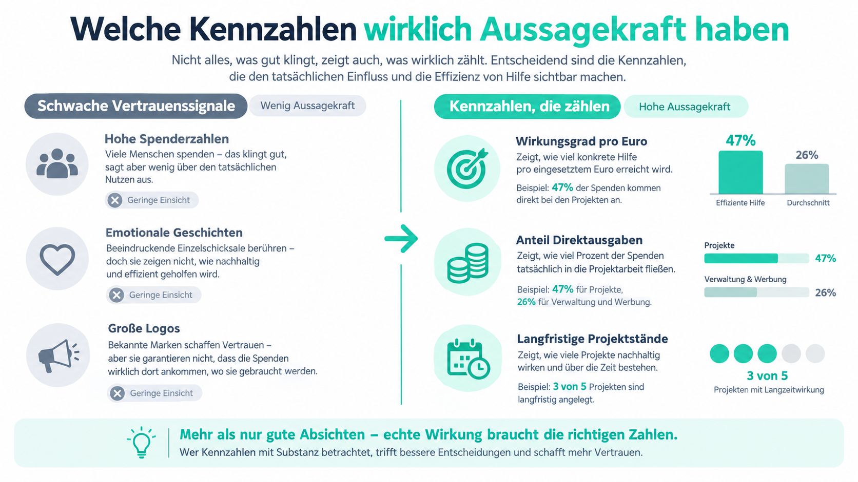 Eine Infografik, die den Unterschied zwischen oberflächlichen Spendenindikatoren und aussagekräftigen Kennzahlen für echte Wirkung darstellt.