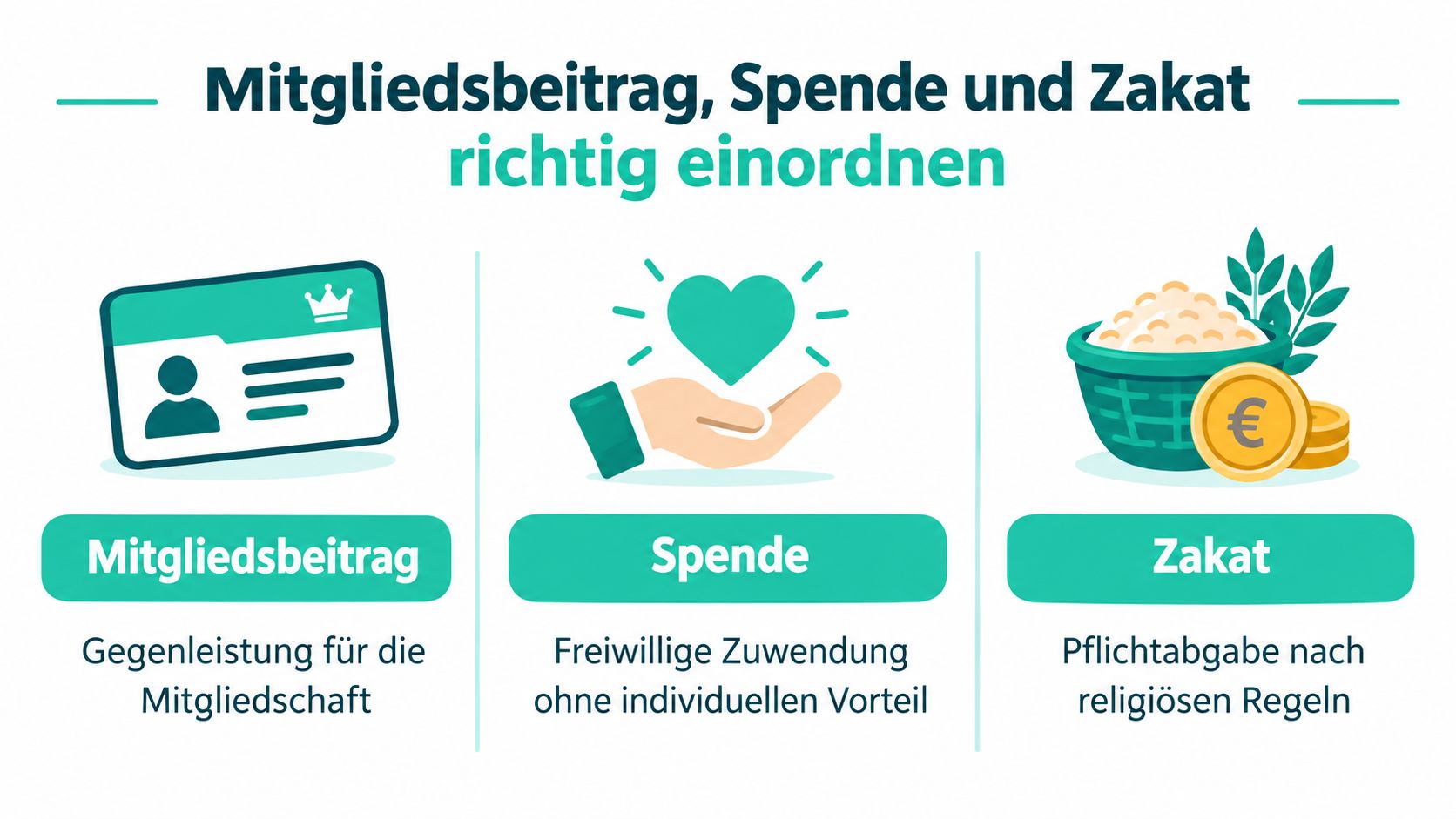 Eine Infografik zur Unterscheidung von Mitgliedsbeitrag, Spende und Zakat mit erklärenden Definitionen für jeden Begriff.