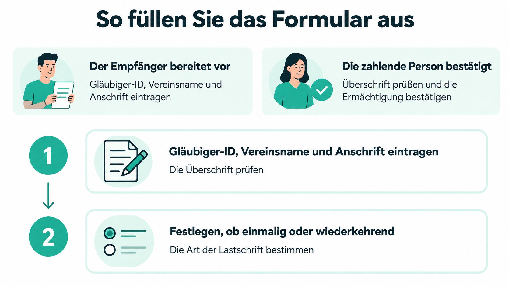 Eine Anleitung in zwei Schritten zum korrekten Ausfüllen eines SEPA-Lastschriftmandats durch Empfänger und zahlende Person.