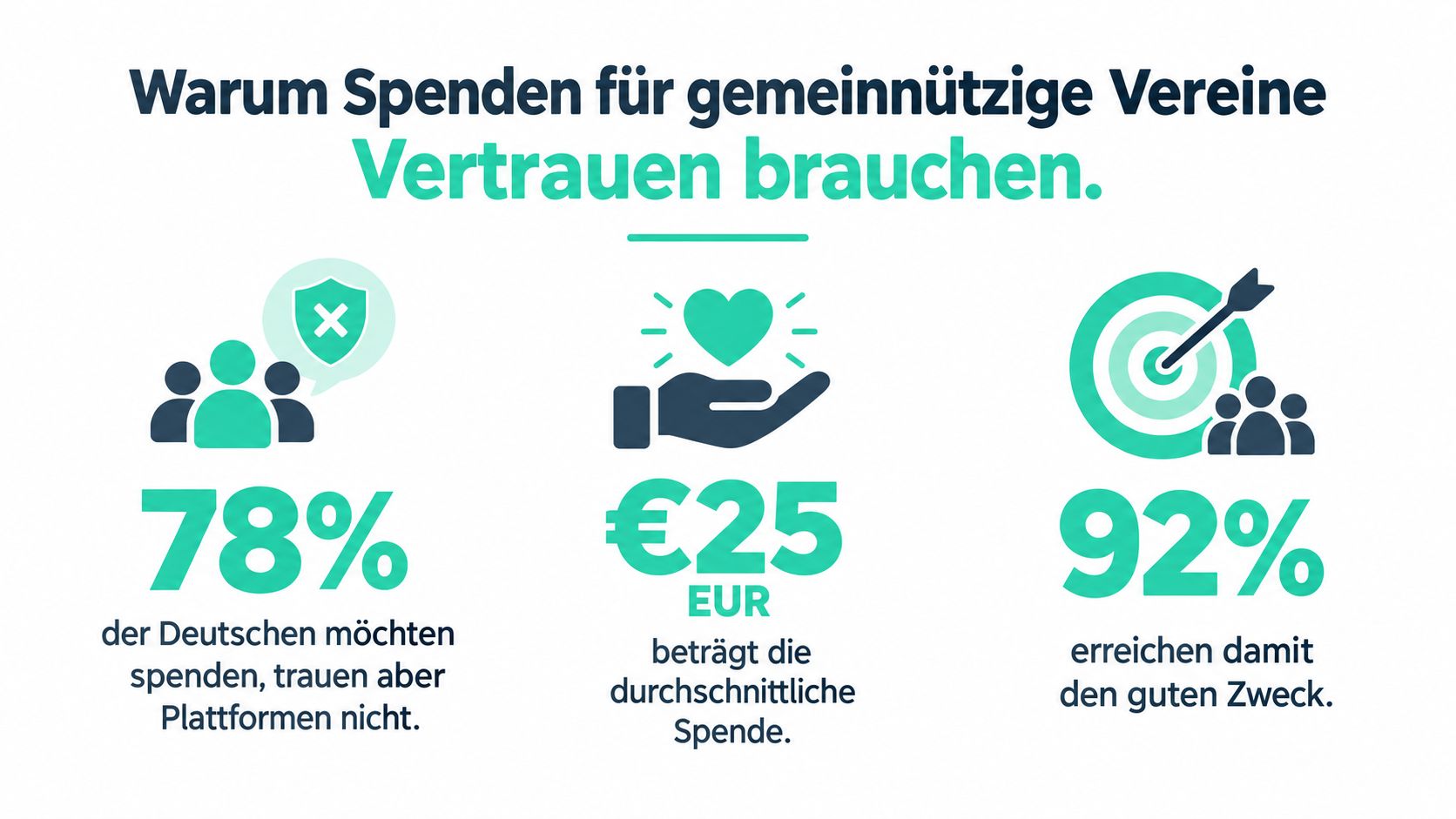 Eine Infografik verdeutlicht mit Statistiken, warum Spender Vertrauen in gemeinnützige Plattformen für ihre Spenden benötigen.