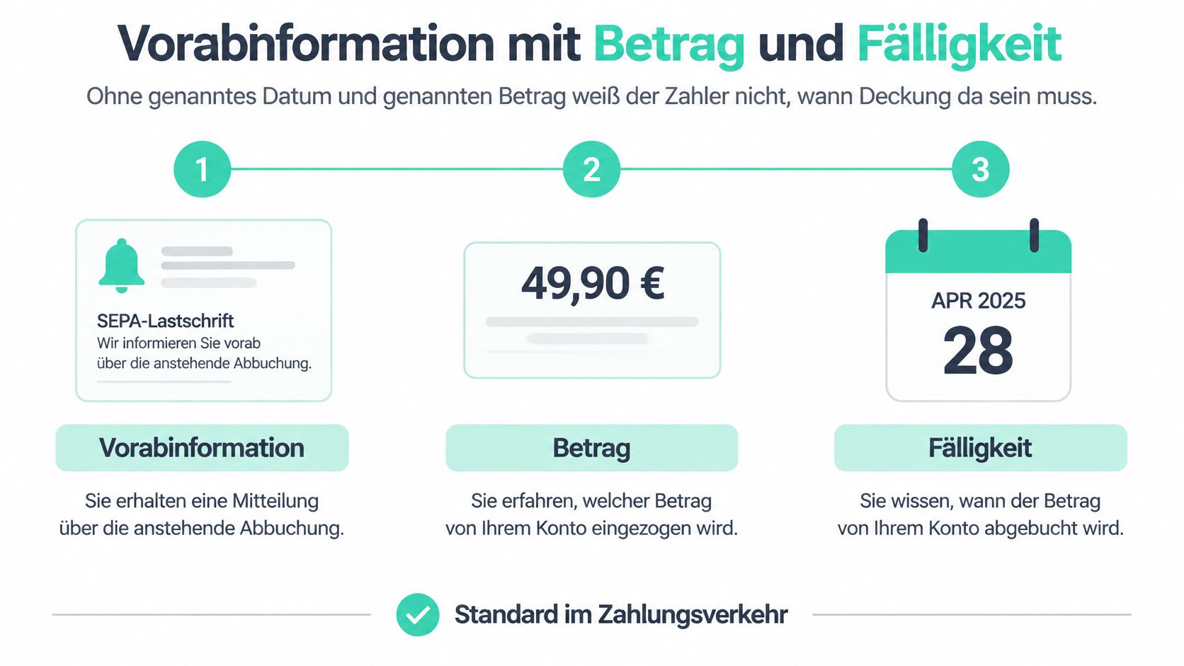 Eine Infografik erklärt die Vorabinformation bei SEPA-Lastschriften mit Betrag und Fälligkeit für eine transparente Kontoführung.