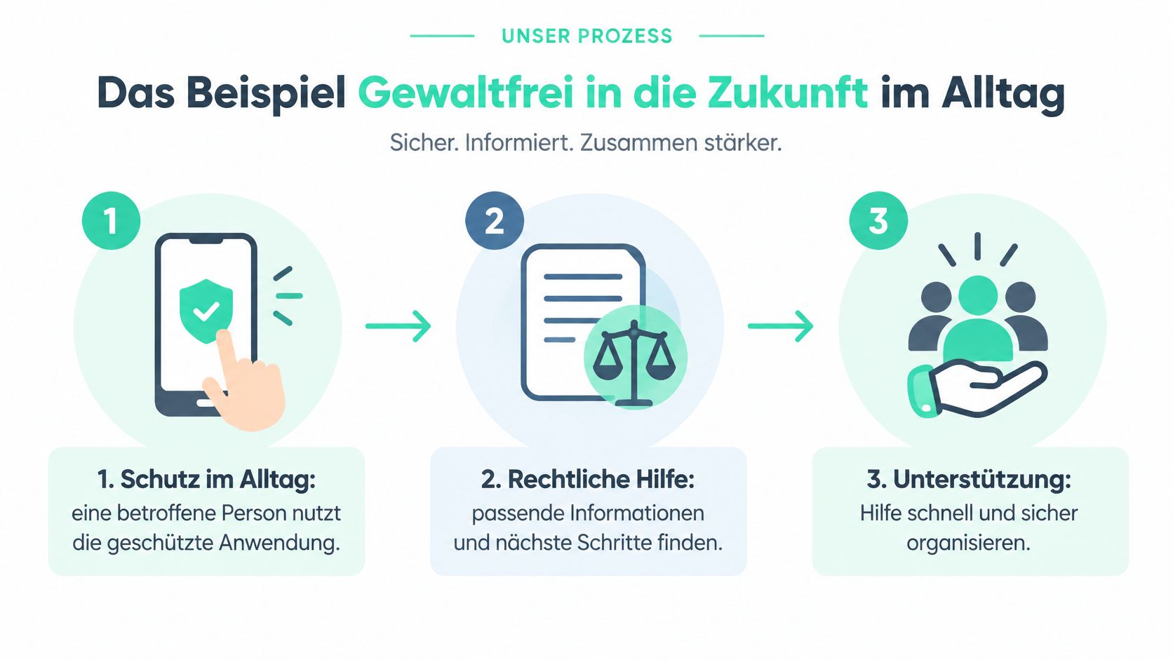 Infografik zum dreistufigen Prozess der Initiative Gewaltfrei in die Zukunft für Schutz, rechtliche Hilfe und Unterstützung.