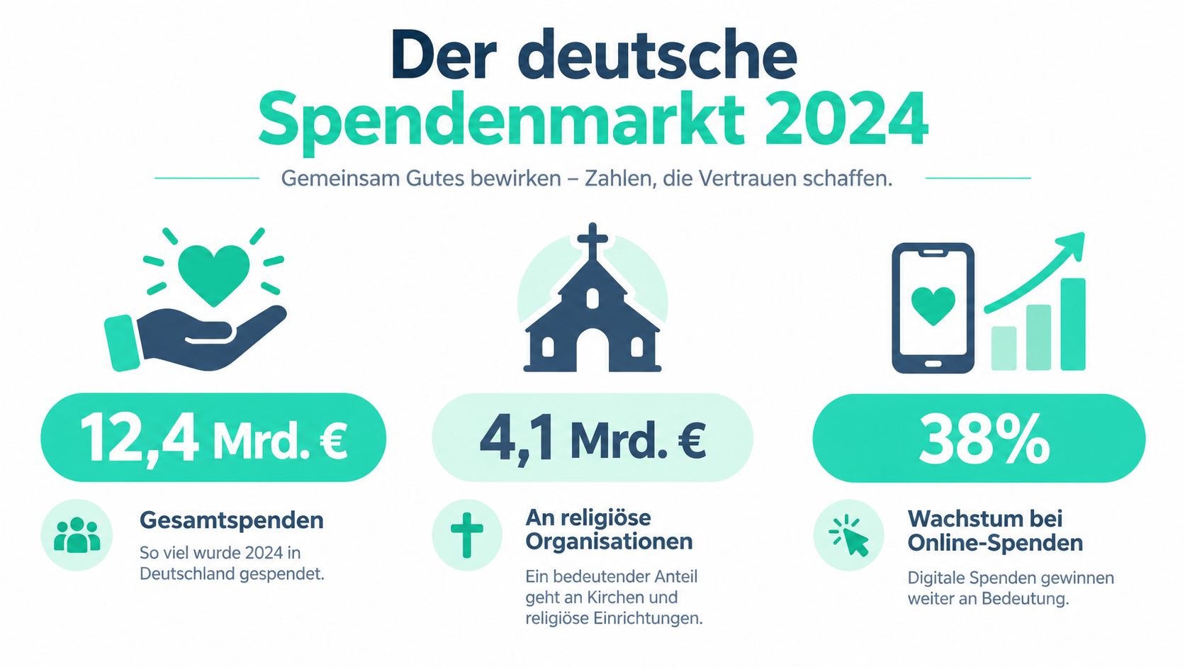 Infografik zum deutschen Spendenmarkt 2024 mit Statistiken zu Gesamtspenden, religiösen Spenden und dem Wachstum der Online-Spenden.