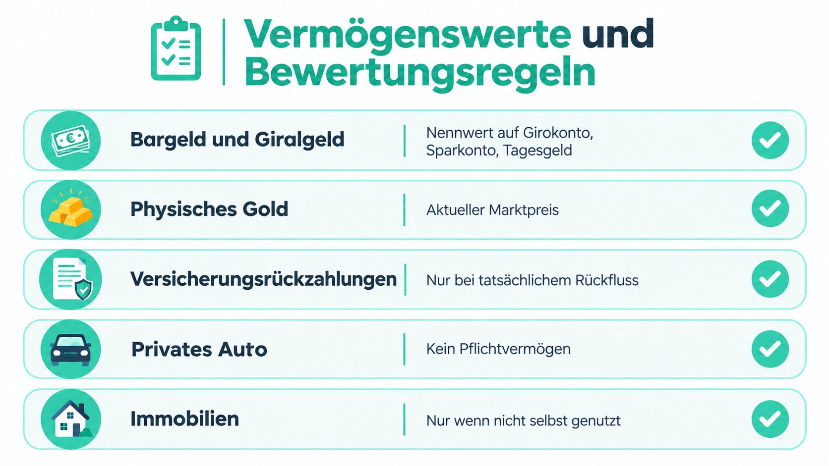 Übersicht zu Vermögenswerten und deren Bewertungsregeln für die Zakat-Berechnung in einer klaren grafischen Darstellung.