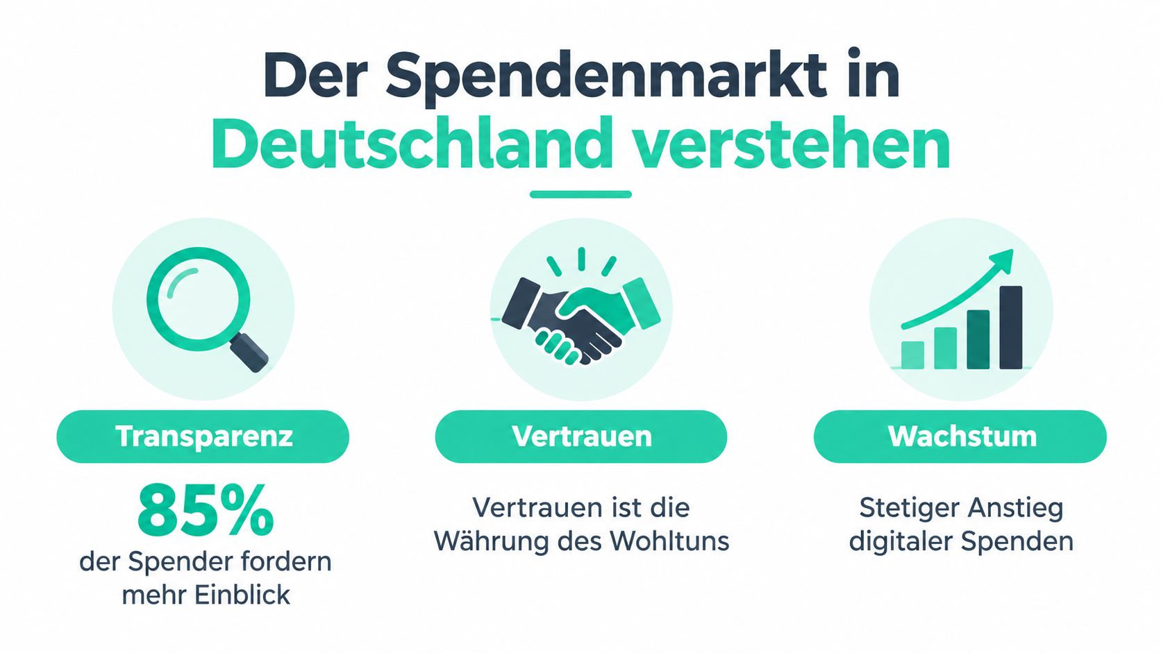 Eine Infografik über den Spendenmarkt in Deutschland, die Transparenz, Vertrauen und digitales Wachstum thematisiert.