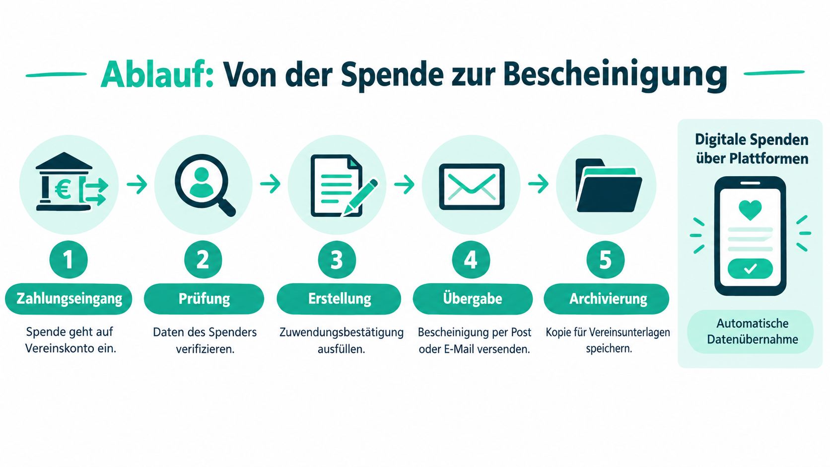 Eine Infografik zeigt den fünfstufigen Ablauf von der Spendeneingang bis zur Archivierung der Spendenbescheinigung für gemeinnützige Vereine.