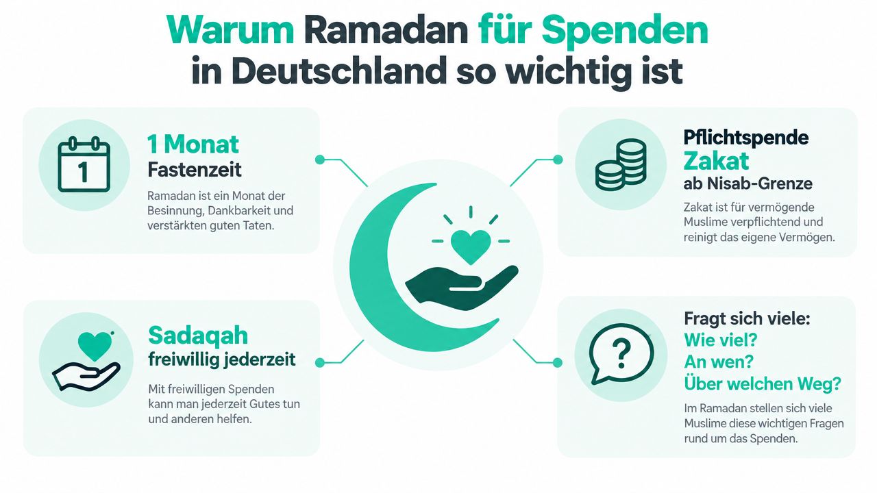 Infografik zum Thema Spenden im Ramadan, die Fastenzeit, Zakat, Sadaqah und wichtige Fragen zum Spenden thematisiert.
