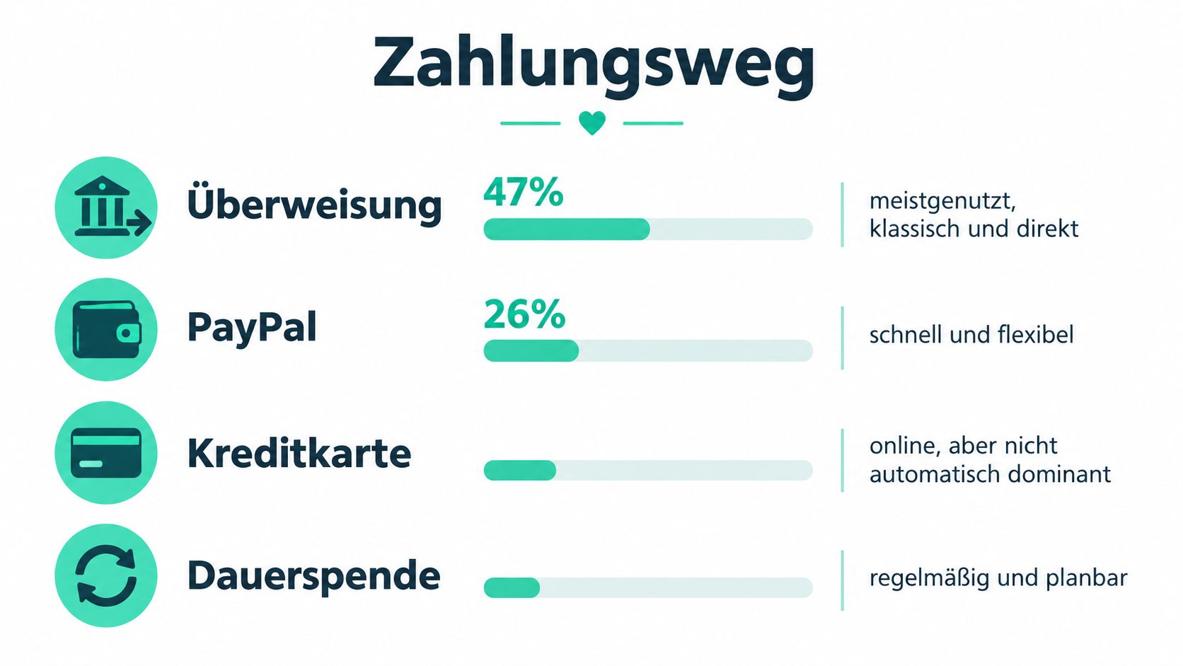 Infografik über bevorzugte Zahlungswege für Spenden, inklusive Überweisung, PayPal, Kreditkarte und Dauerspende in Prozent dargestellt.