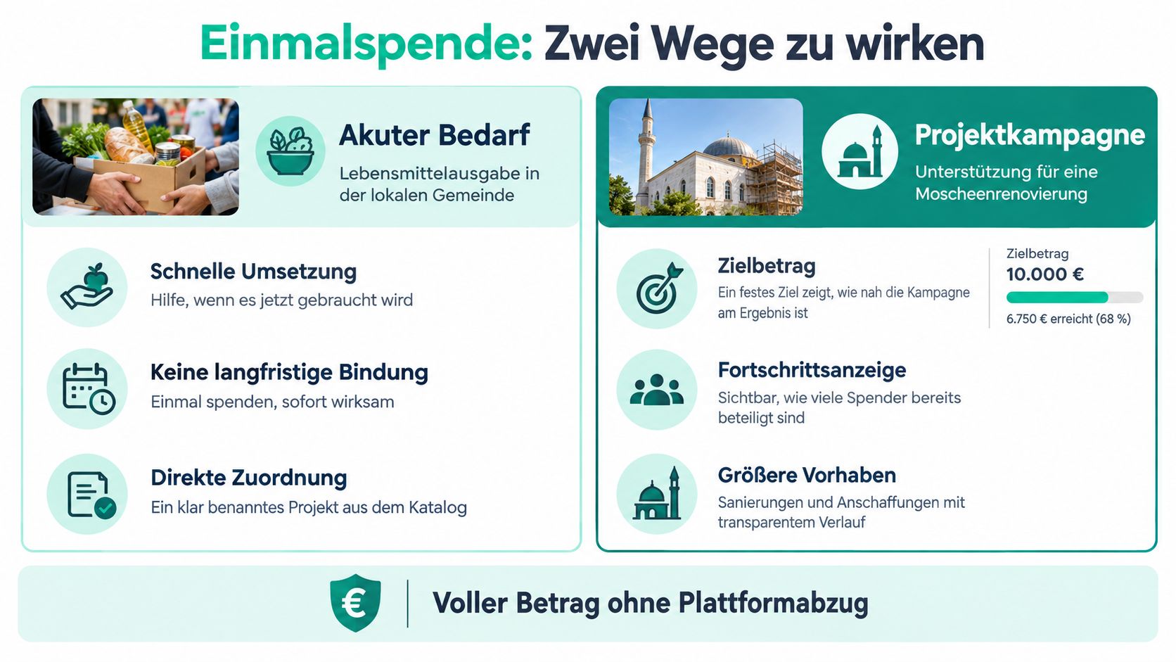 Grafik zur Erklärung von zwei Möglichkeiten der Einmalspende für wohltätige Zwecke durch Unterstützung vor Ort oder Projekte.
