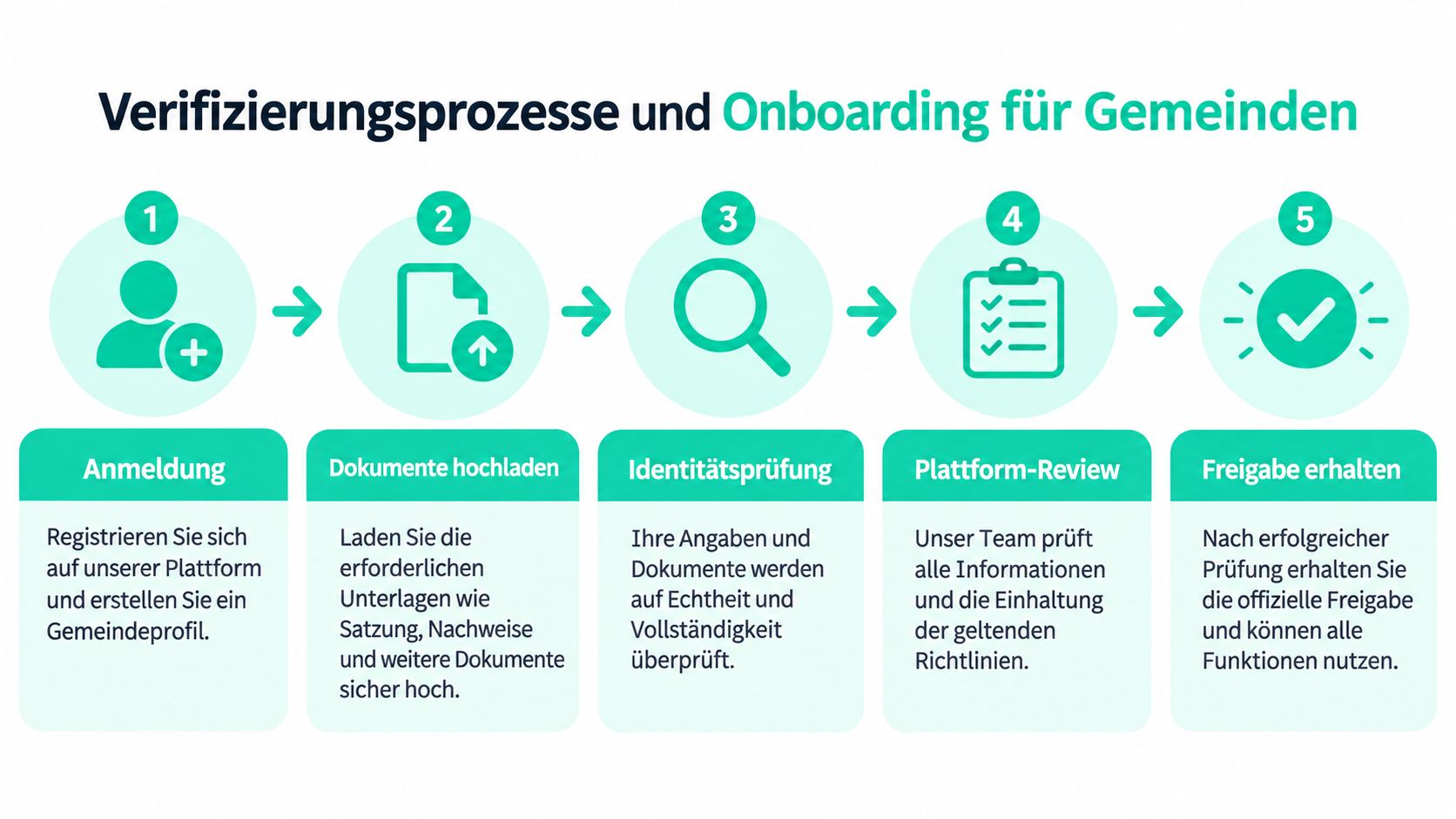 Eine fünfstufige Infografik, die den Verifizierungsprozess und das Onboarding für Gemeinden auf einer Online-Plattform in Deutschland erklärt.