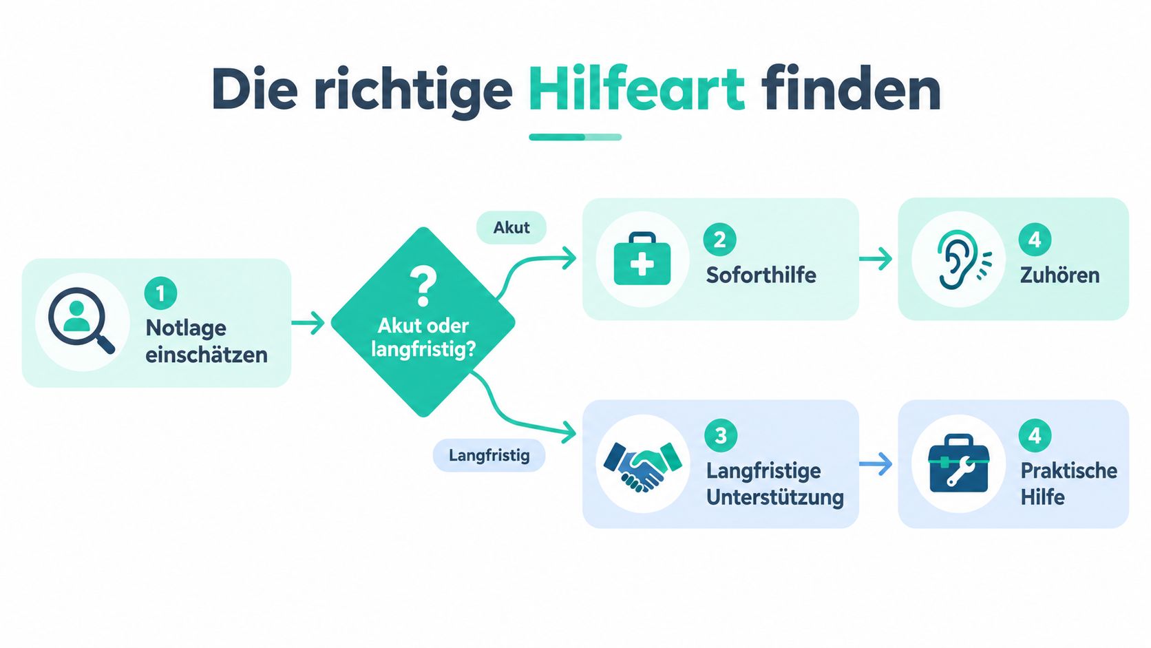 Ein Flussdiagramm, das die verschiedenen Schritte zur Auswahl der passenden Hilfeart in einer Notsituation veranschaulicht.