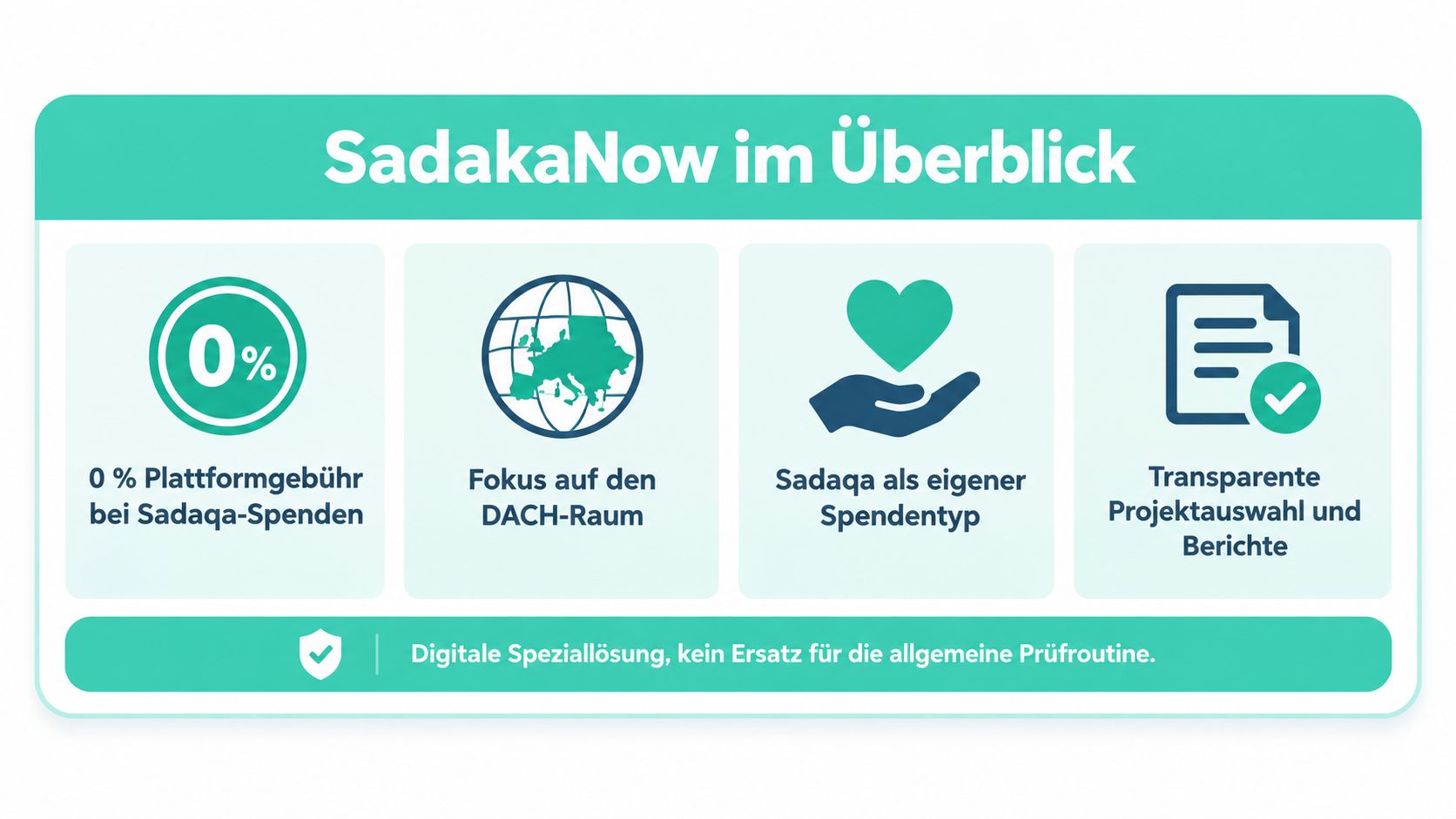 Übersichtsgrafik der Plattform SadakaNow mit ihren Kernvorteilen wie 0 % Gebühren, Fokus auf DACH und Transparenz.