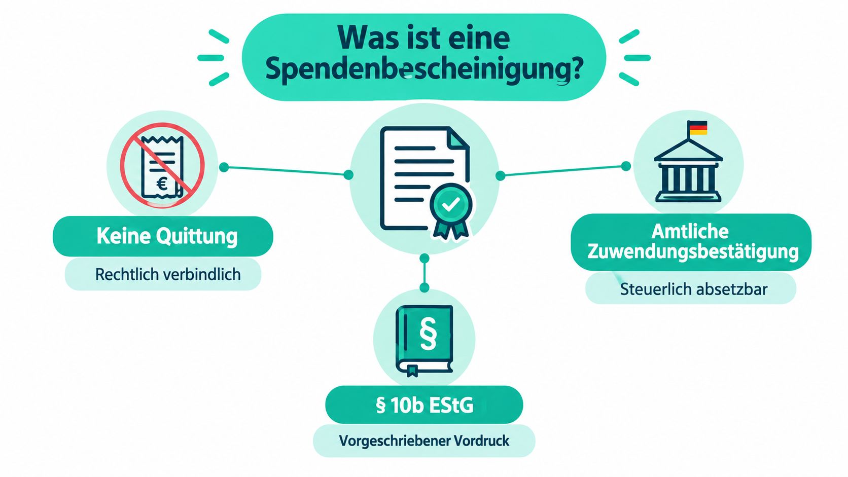 Eine Infografik erklärt die Merkmale einer Spendenbescheinigung als amtliche Zuwendungsbestätigung für steuerliche Zwecke gemäß § 10b EStG.