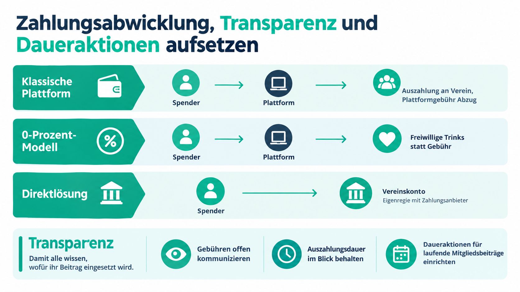 Infografik zeigt verschiedene Modelle der Zahlungsabwicklung für Vereine, darunter Plattformgebühren, das 0-Prozent-Modell und die Direktlösung.