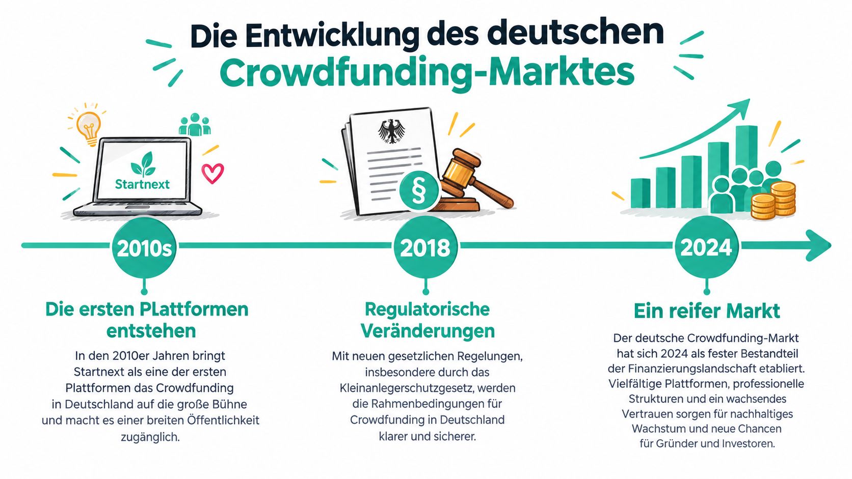 Eine Zeitleiste zur Entwicklung des deutschen Crowdfunding-Marktes von den Anfängen in den 2010ern bis zum reifen Markt 2024.