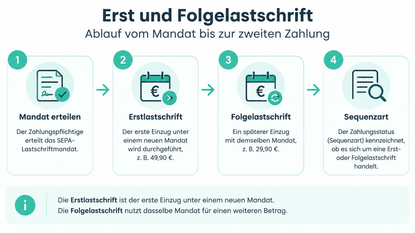 Eine Infografik erklärt den Ablauf der SEPA-Lastschrift von der Mandatserteilung über die Erstlastschrift bis zur Folgelastschrift.