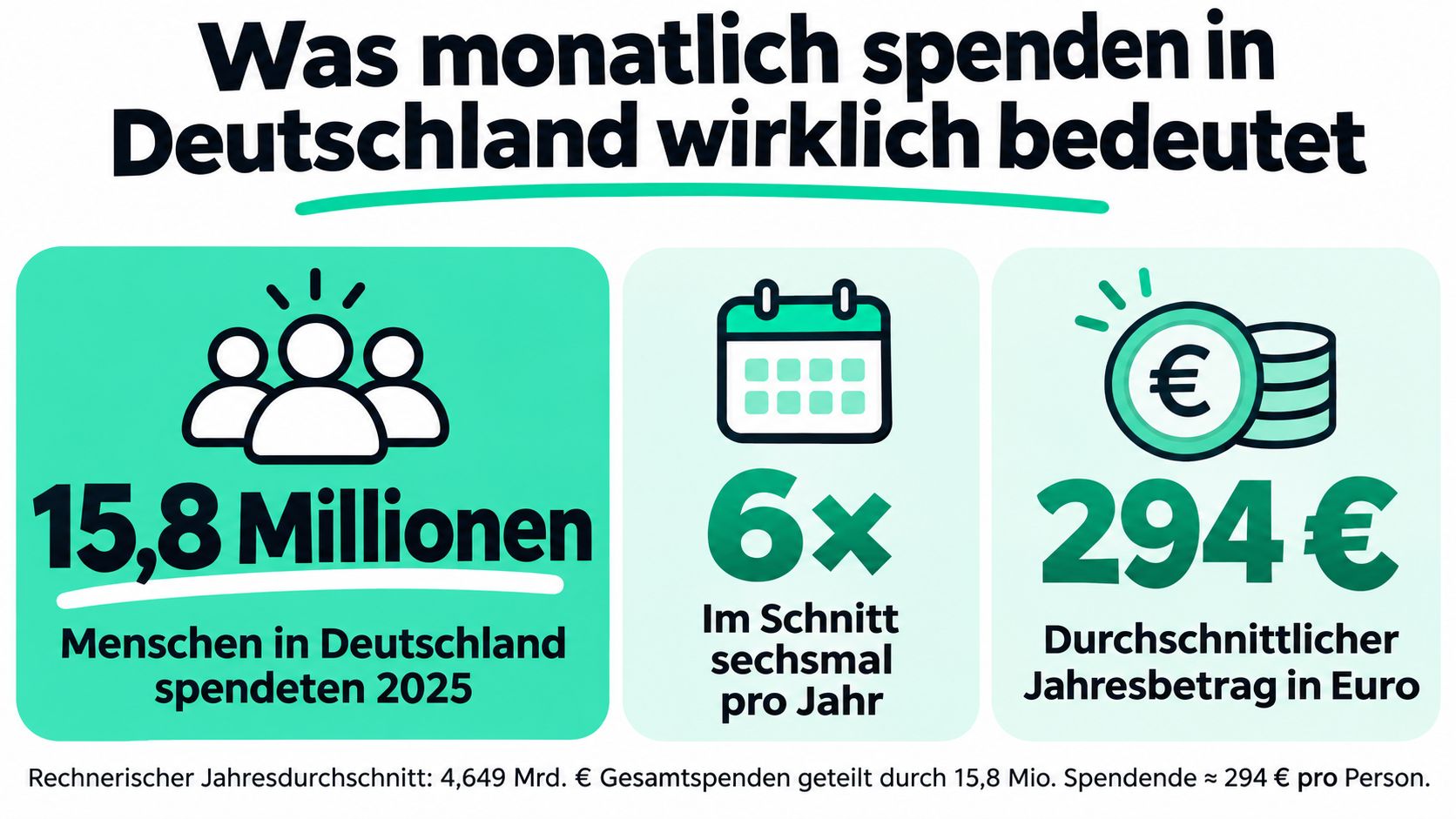 Infografik über das Spendenverhalten in Deutschland mit Statistiken zu Spenderanzahl, Häufigkeit und durchschnittlichen Jahresbeträgen im Jahr 2025.