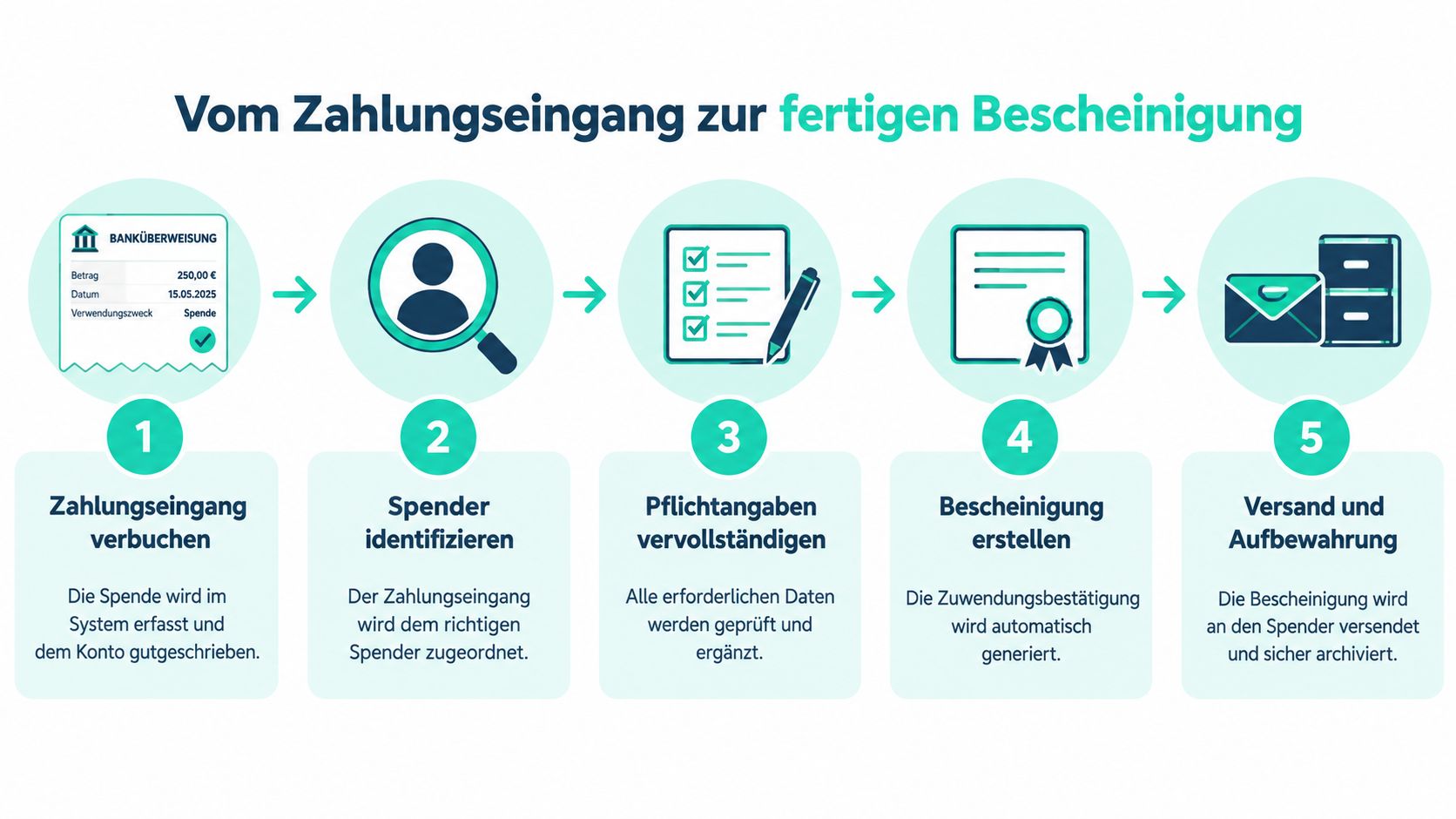 Eine Infografik illustriert den fünfstufigen Prozess von der Verbuchung einer Spende bis zur Erstellung einer offiziellen Zuwendungsbestätigung.