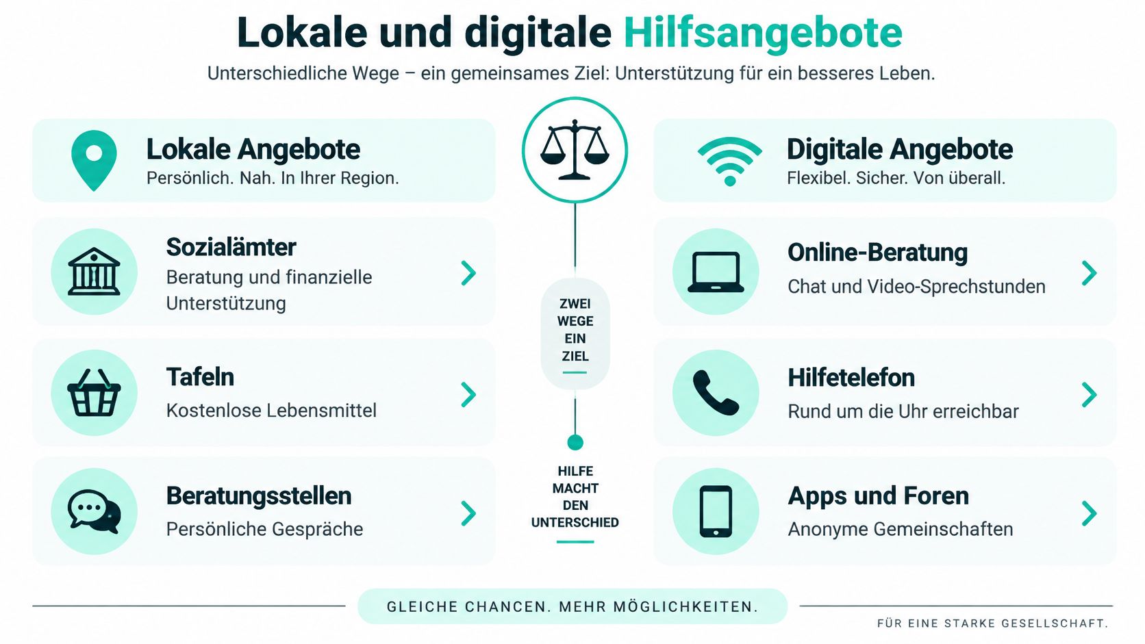 Übersicht über lokale und digitale Hilfsangebote zur Unterstützung für ein besseres Leben und gleiche Chancen.