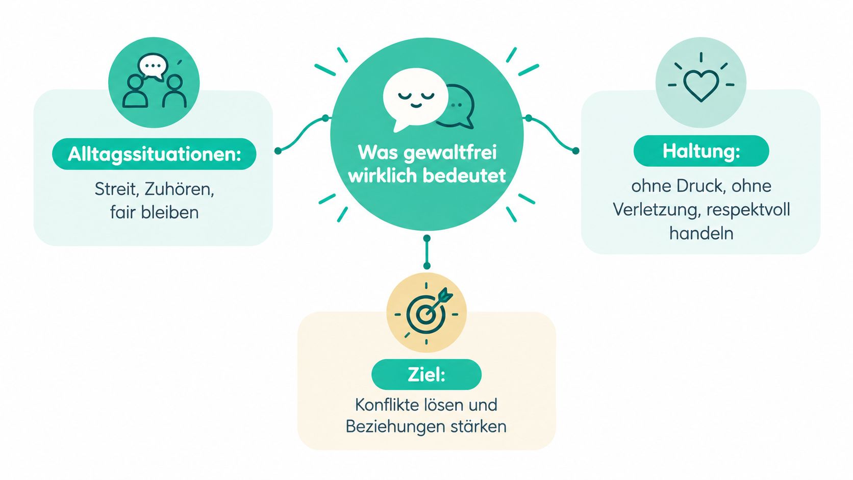 Grafik zur gewaltfreien Kommunikation mit den Bereichen Alltagssituationen, Haltung und Ziel für konstruktive Konfliktlösungen.