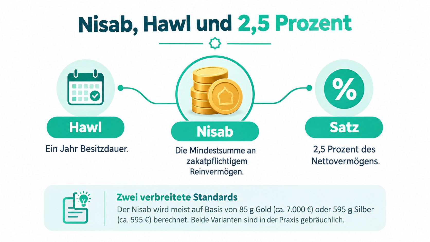 Infografik erklärt die Grundlagen der Zakat: Hawl, Nisab und der Zakat-Satz von 2,5 Prozent.