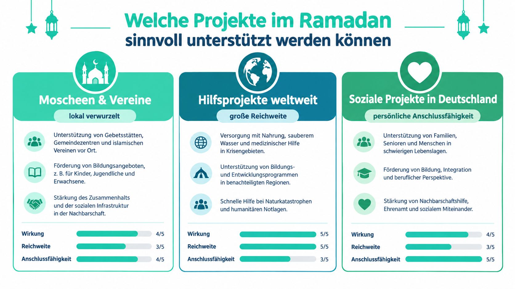 Infografik über sinnvolle Projekte zur Unterstützung während des Ramadans, unterteilt in lokale, weltweite und soziale Kategorien.