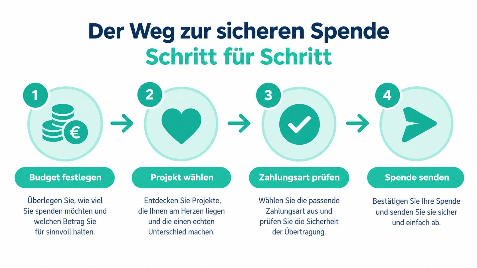 Eine Schritt-für-Schritt-Anleitung in vier Stufen zum sicheren Spenden für soziale Projekte oder wohltätige Zwecke.