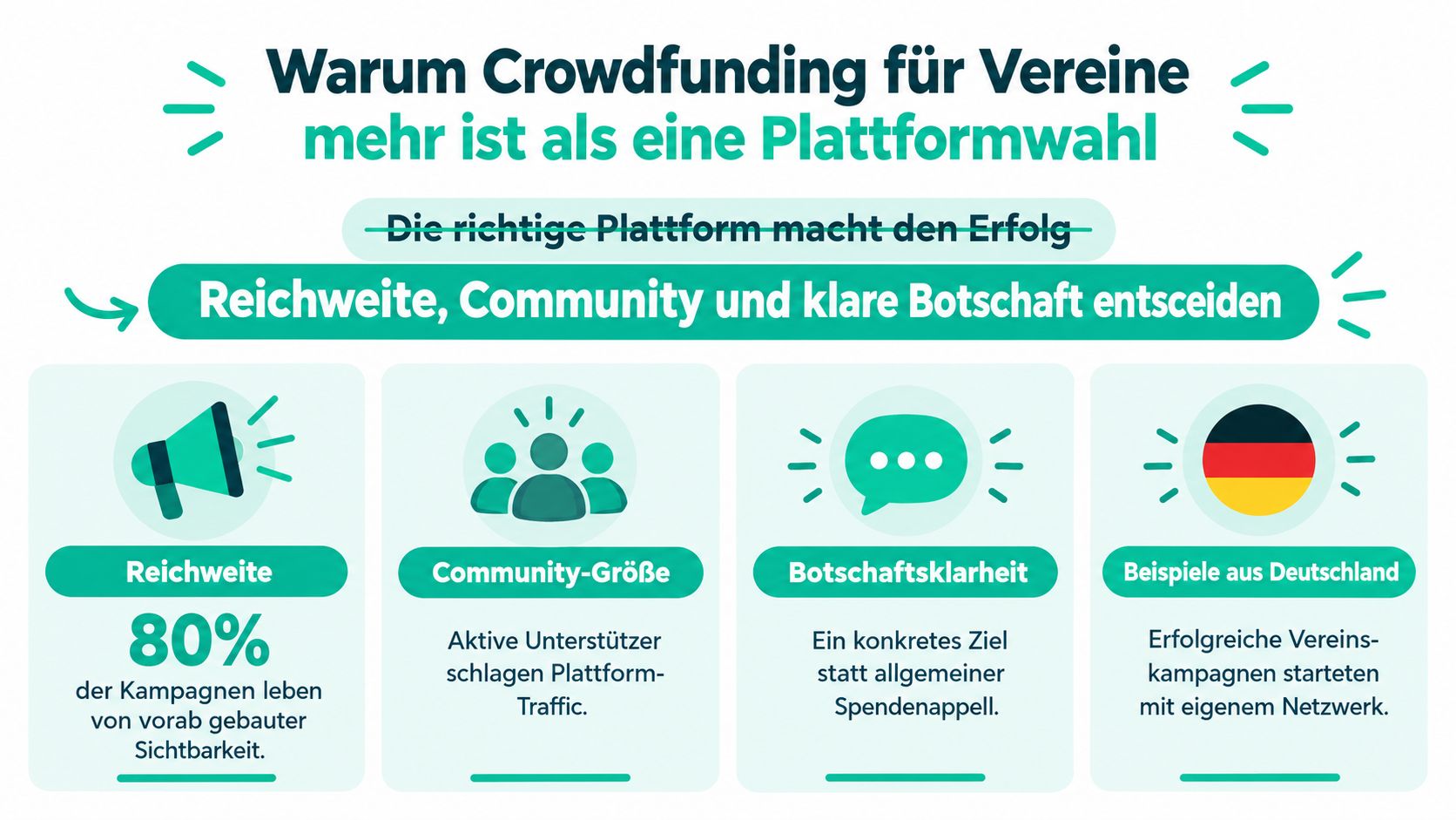 Infografik darüber, warum Crowdfunding für Vereine mehr als nur die Wahl der richtigen Plattform erfordert.