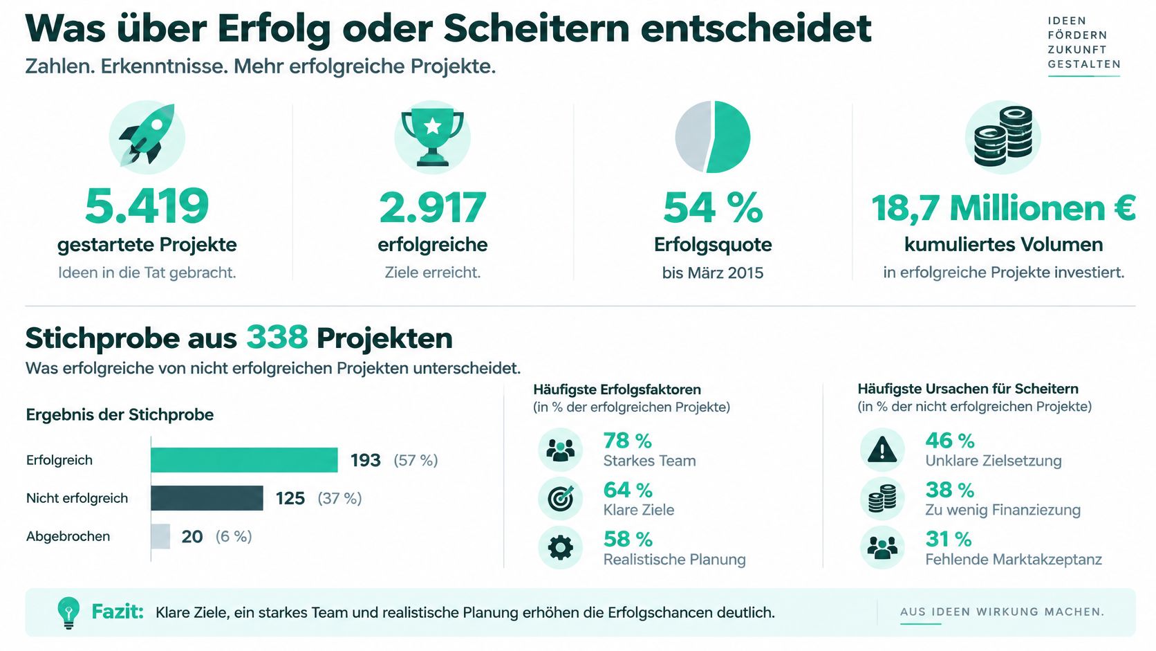 Infografik über Erfolgsfaktoren und Statistiken von Crowdfunding-Projekten sowie Gründe für das Scheitern von Vorhaben.