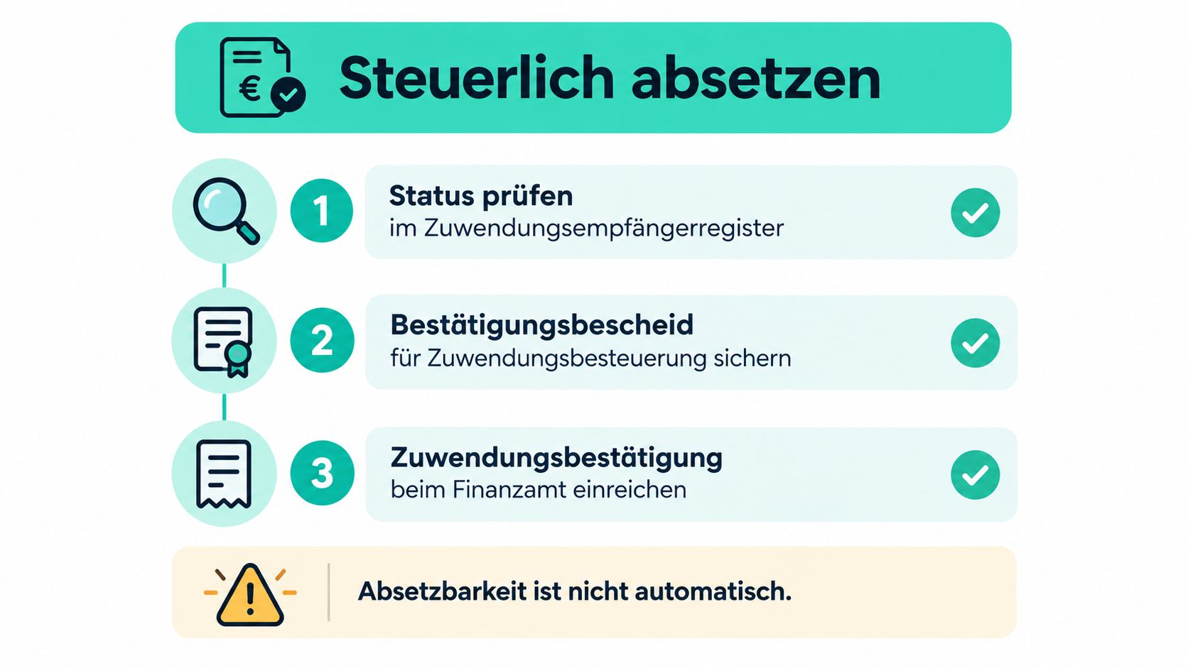 Infografik mit drei Schritten zur steuerlichen Absetzbarkeit von Spenden und einem Hinweis zur manuellen Beantragung.
