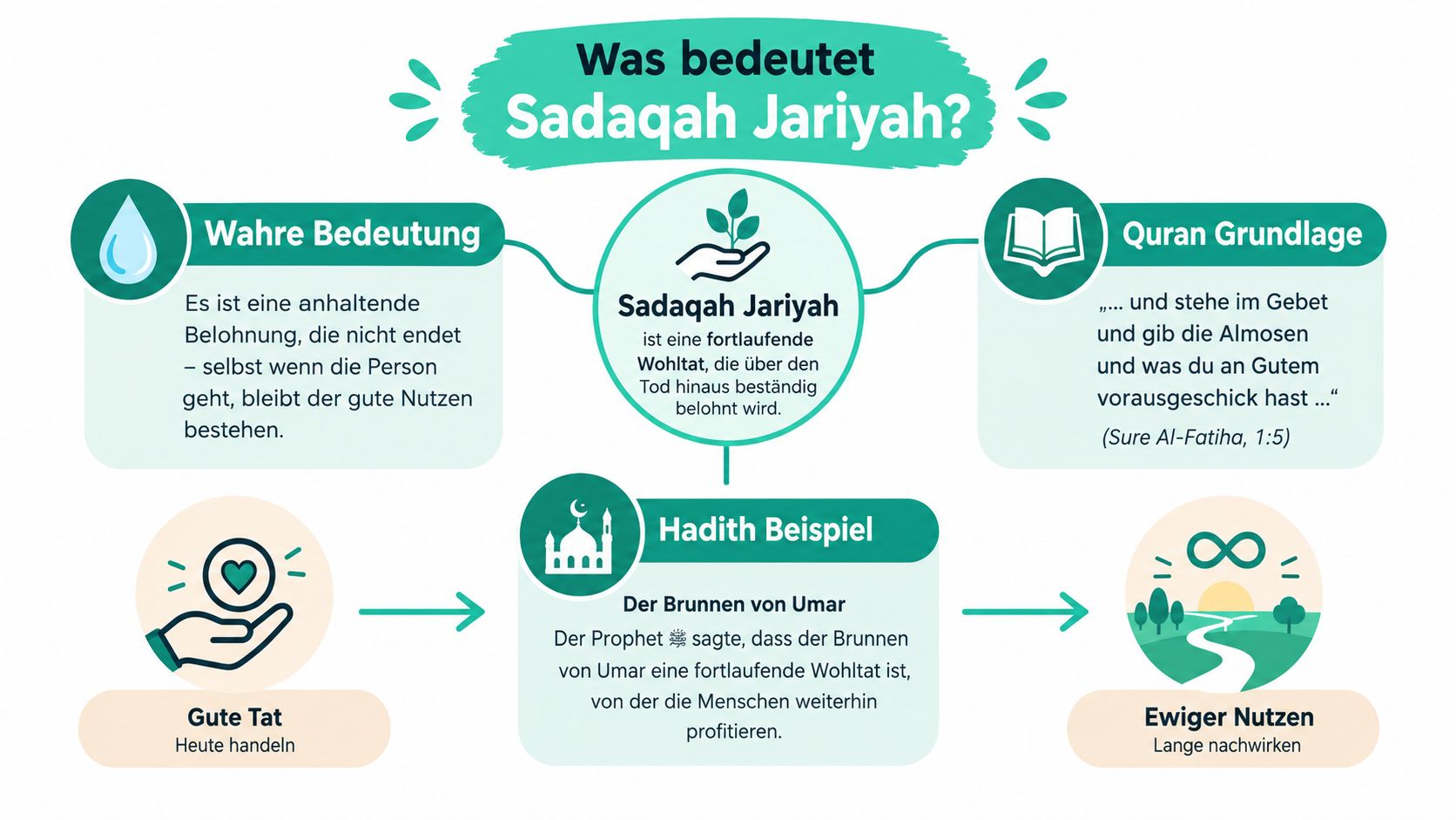 Eine Infografik zur Erklärung des islamischen Begriffs Sadaqah Jariyah und seiner Bedeutung als fortlaufende wohltätige Spende.