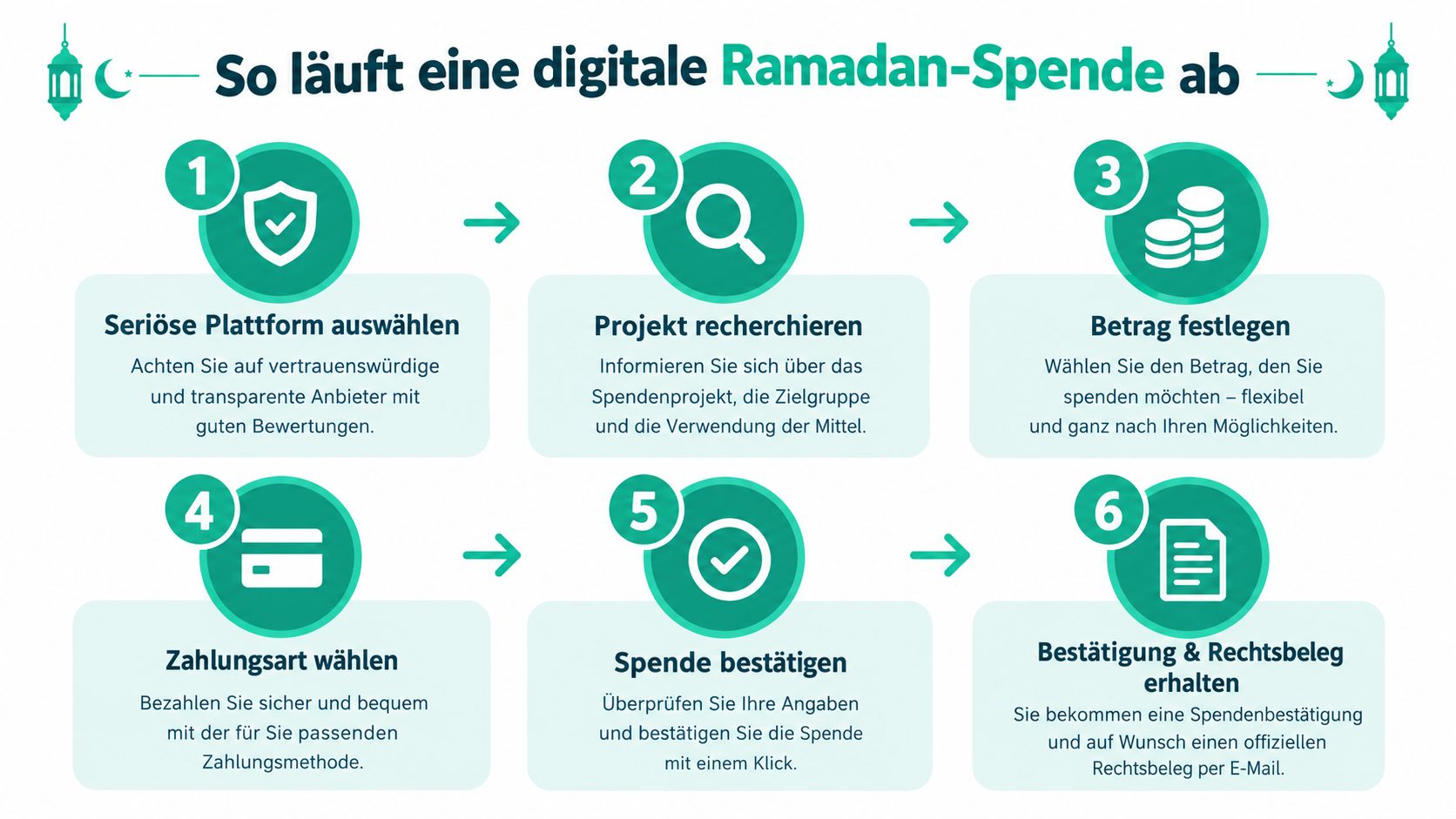 Eine Infografik mit sechs Schritten für eine sichere und transparente digitale Spende während des Ramadan-Monats.