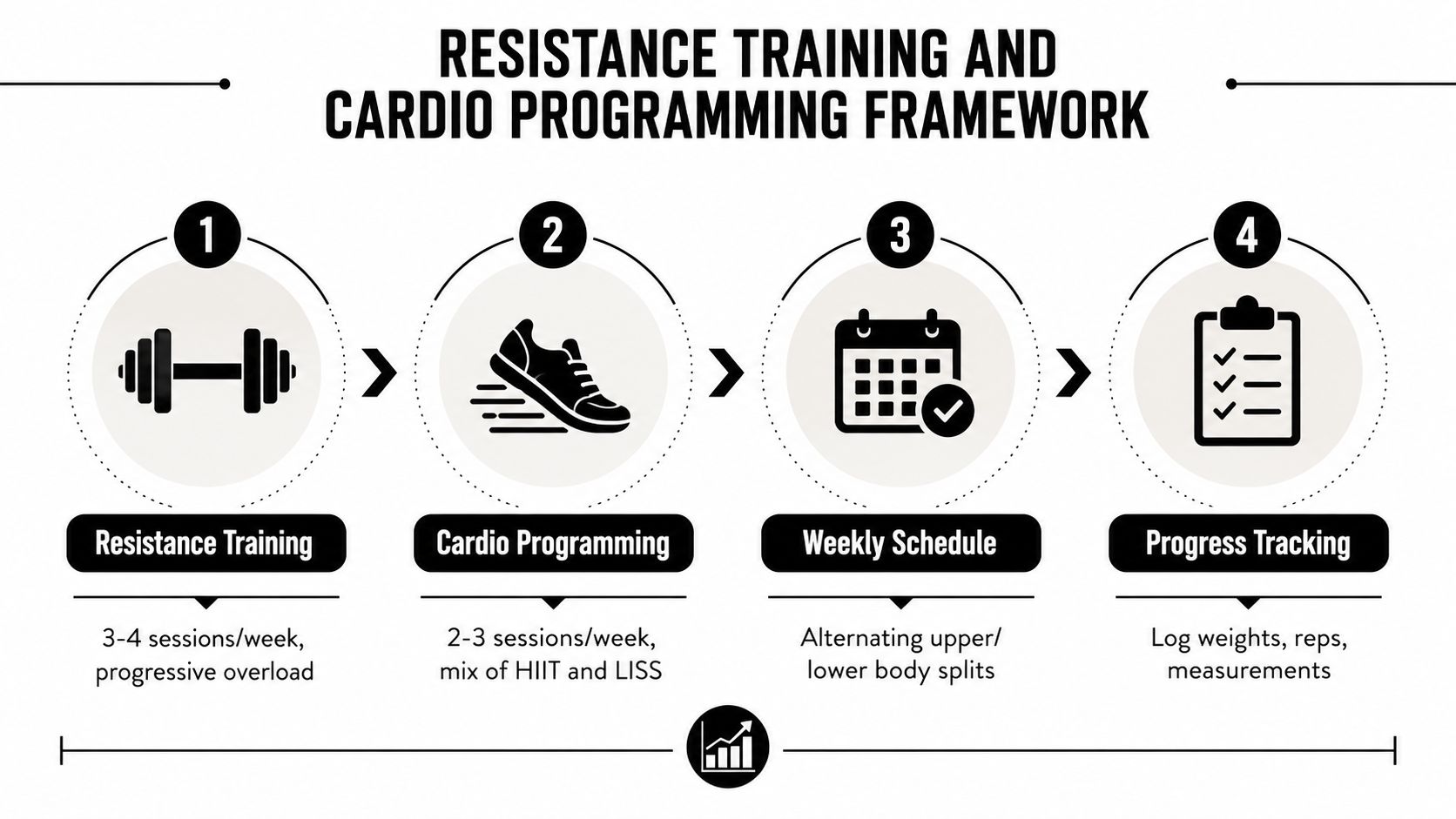 A four-step infographic illustrating a resistance training and cardio programming framework for fitness and body composition.